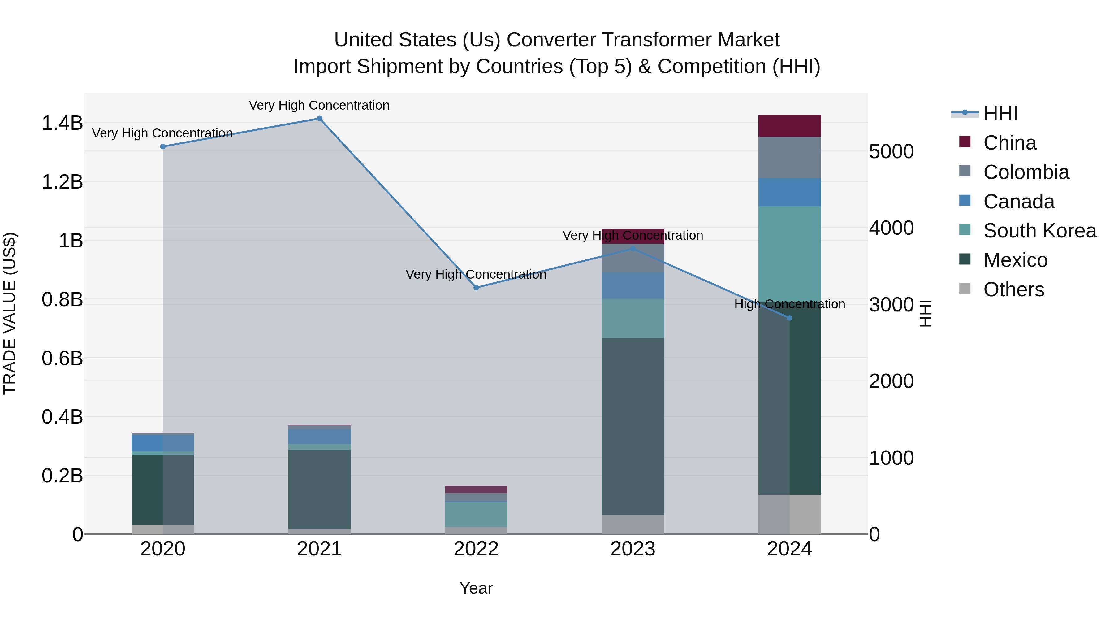 United States (US) Converter Transformer Market Top 5 Importing Countries and Market Competition (HHI) Analysis