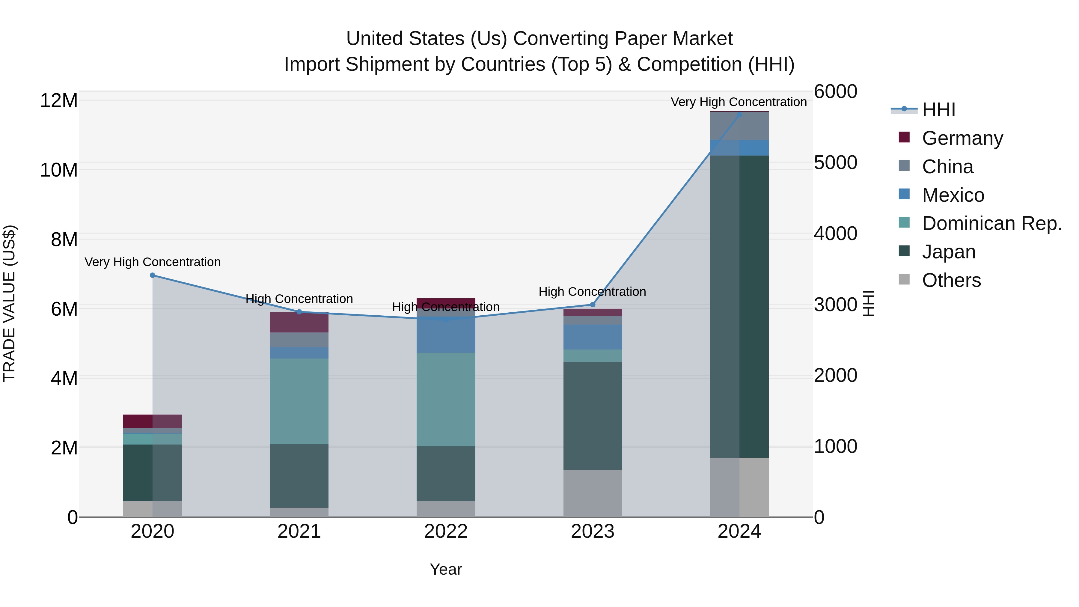 United States (US) Converting Paper Market Top 5 Importing Countries and Market Competition (HHI) Analysis