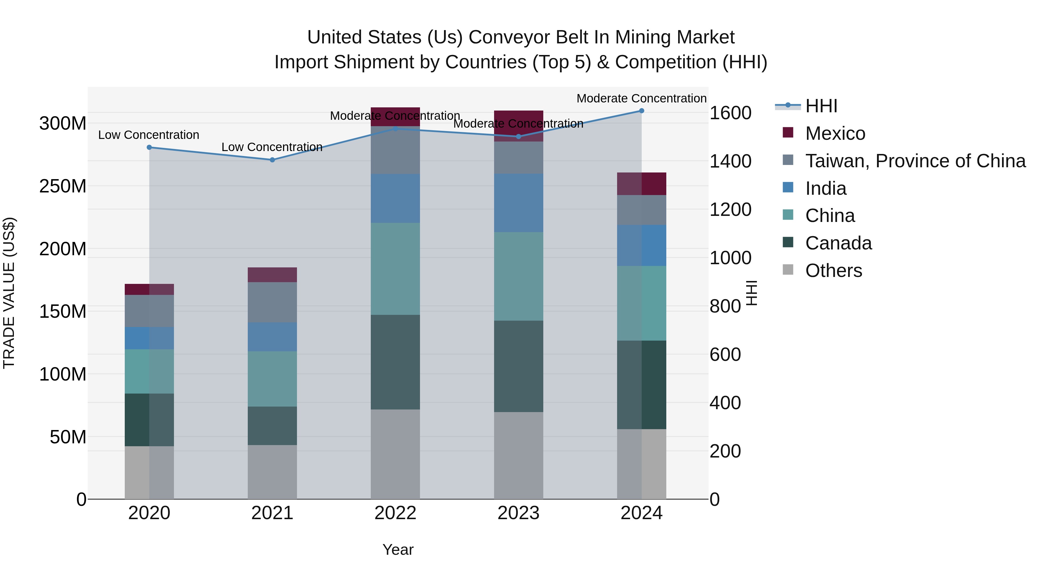 United States (US) Conveyor Belt in Mining Market Top 5 Importing Countries and Market Competition (HHI) Analysis