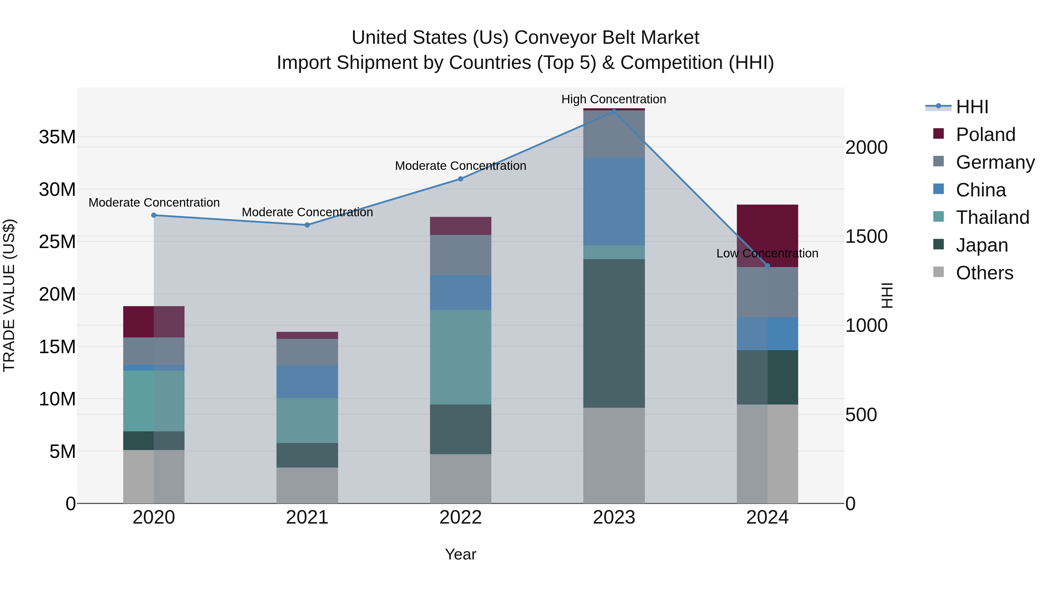 United States (US) Conveyor Belt Market Top 5 Importing Countries and Market Competition (HHI) Analysis