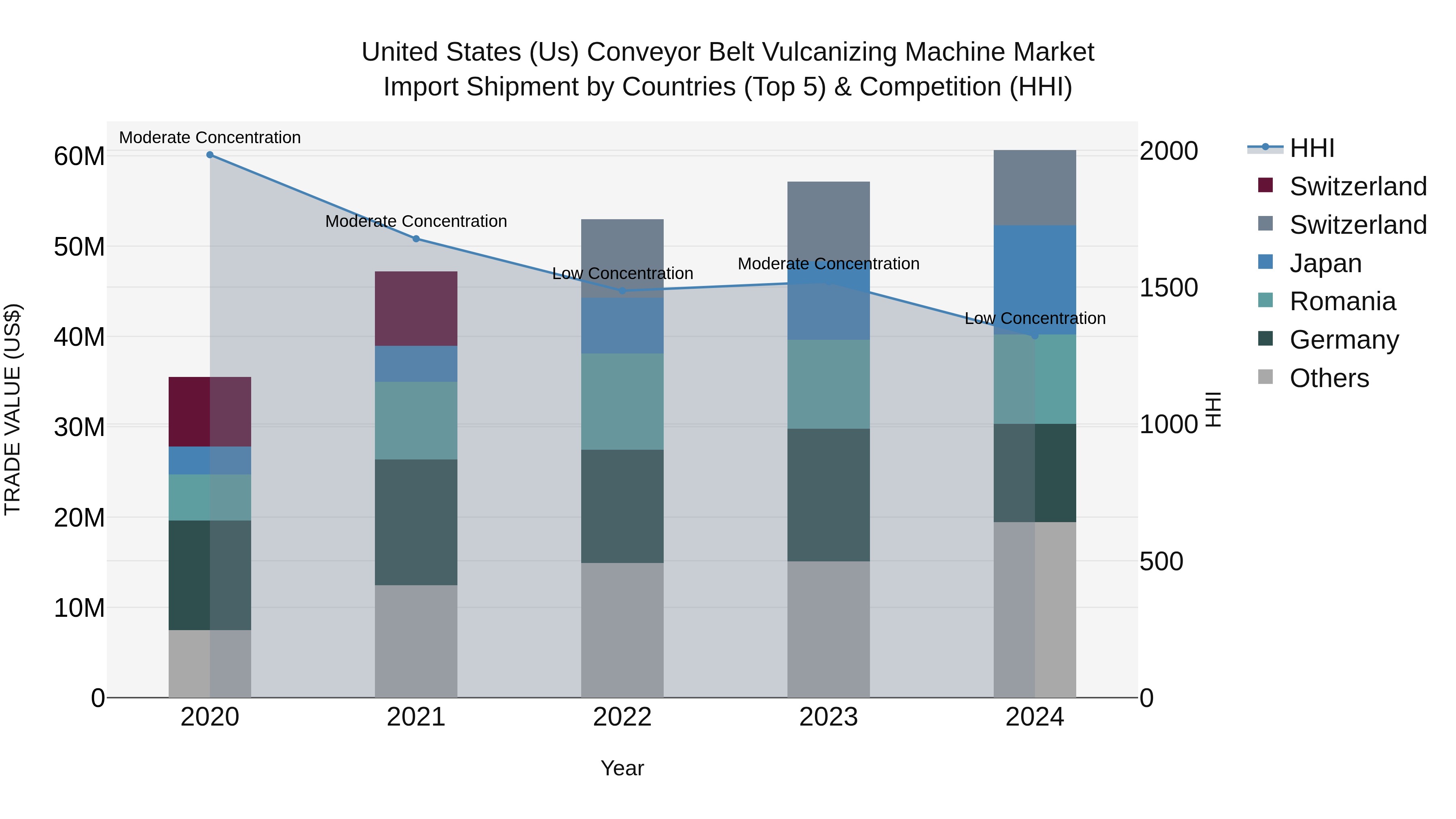 United States (US) Conveyor Belt Vulcanizing Machine Market Top 5 Importing Countries and Market Competition (HHI) Analysis
