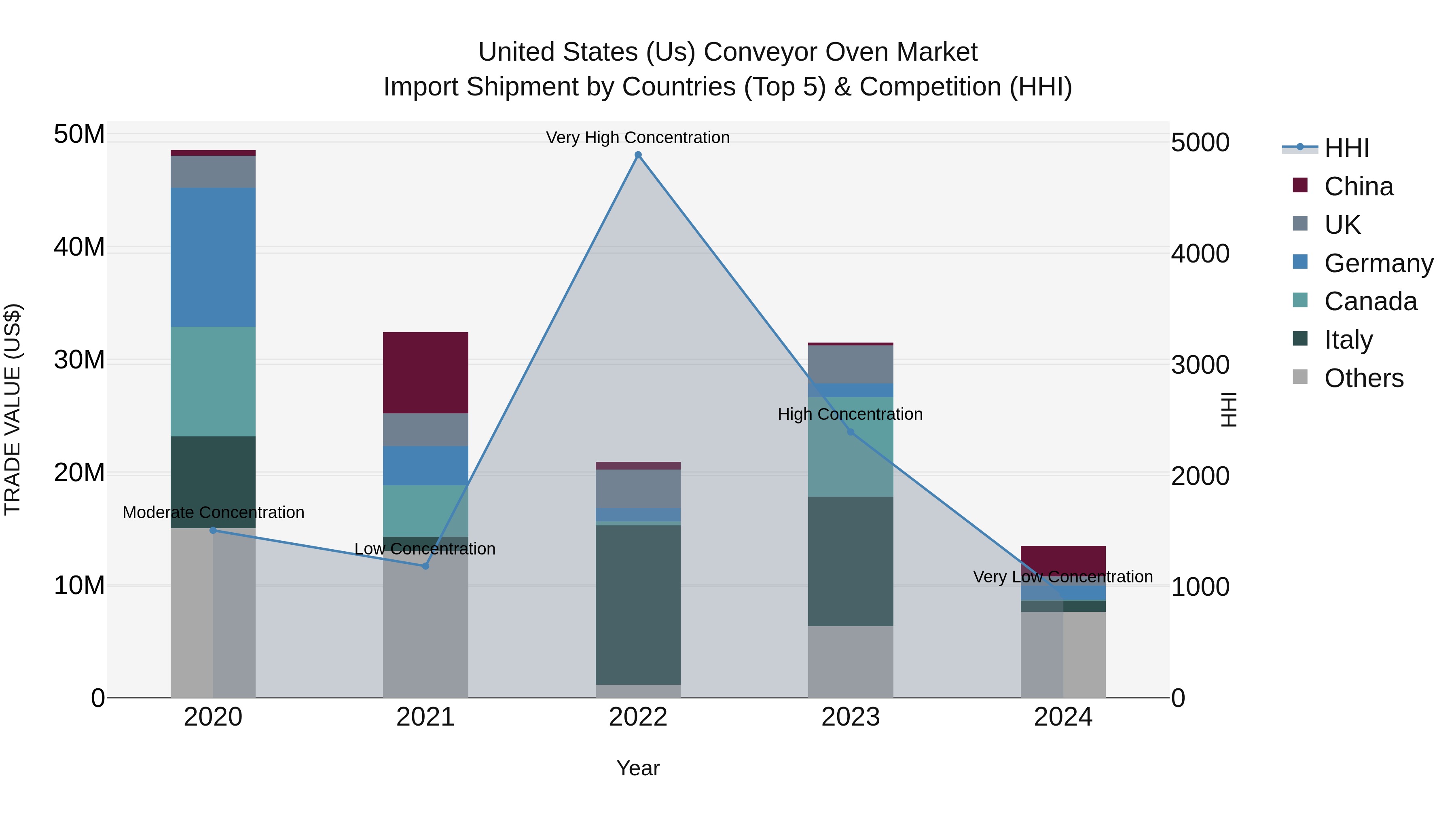 United States (US) Conveyor Oven Market Top 5 Importing Countries and Market Competition (HHI) Analysis