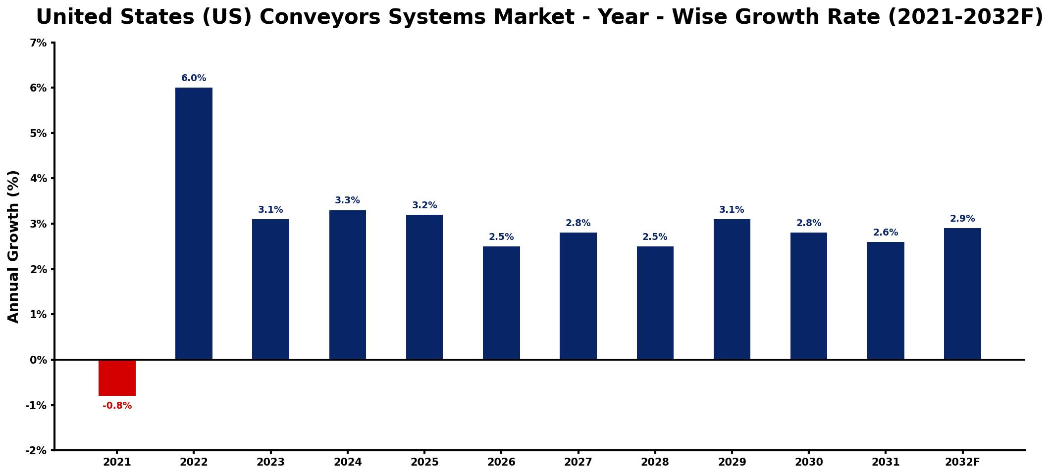 United States (US) Conveyors Systems Market Year-wise Growth Rate and Key Drivers