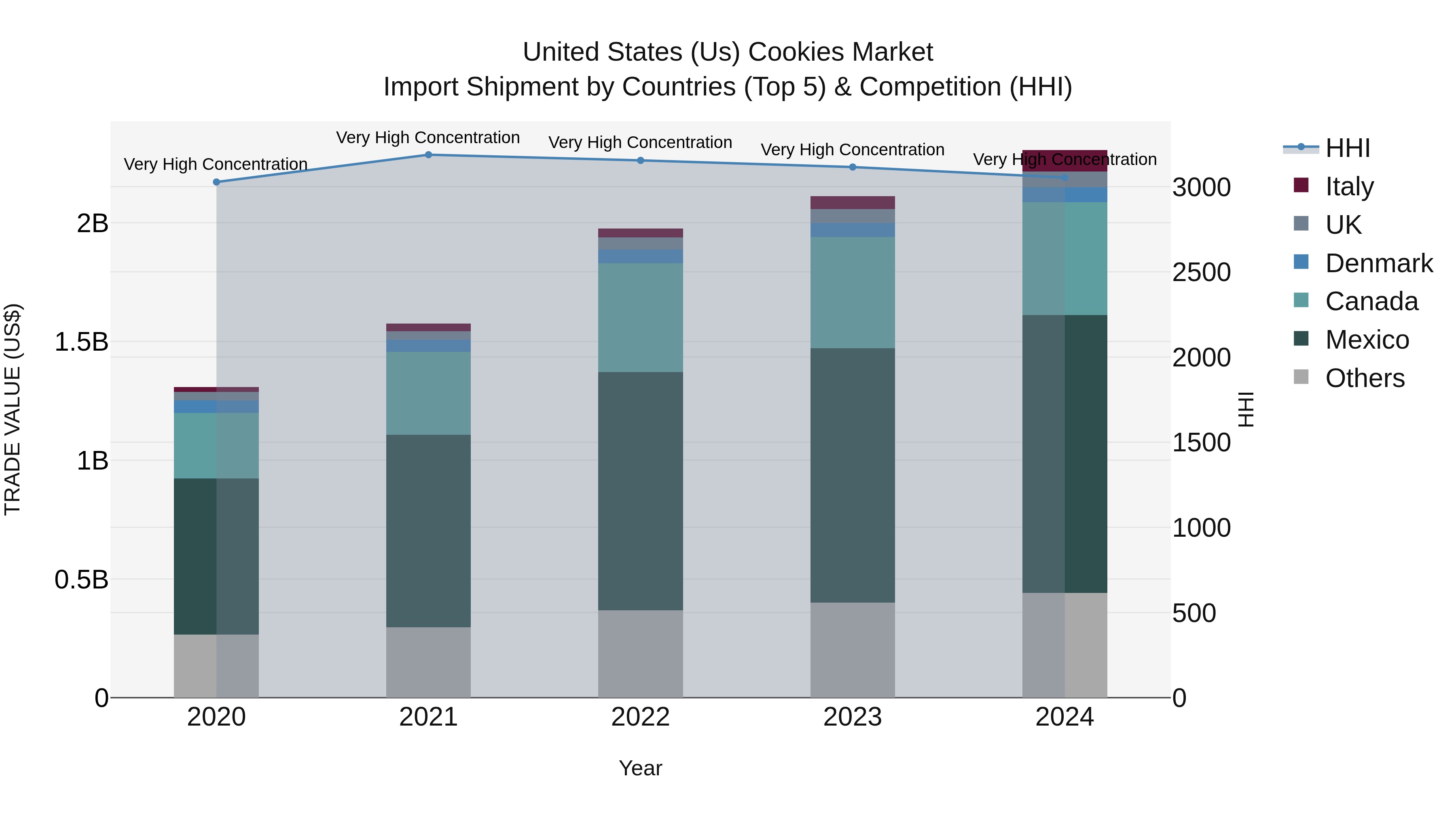 United States (US) Cookies Market Top 5 Importing Countries and Market Competition (HHI) Analysis
