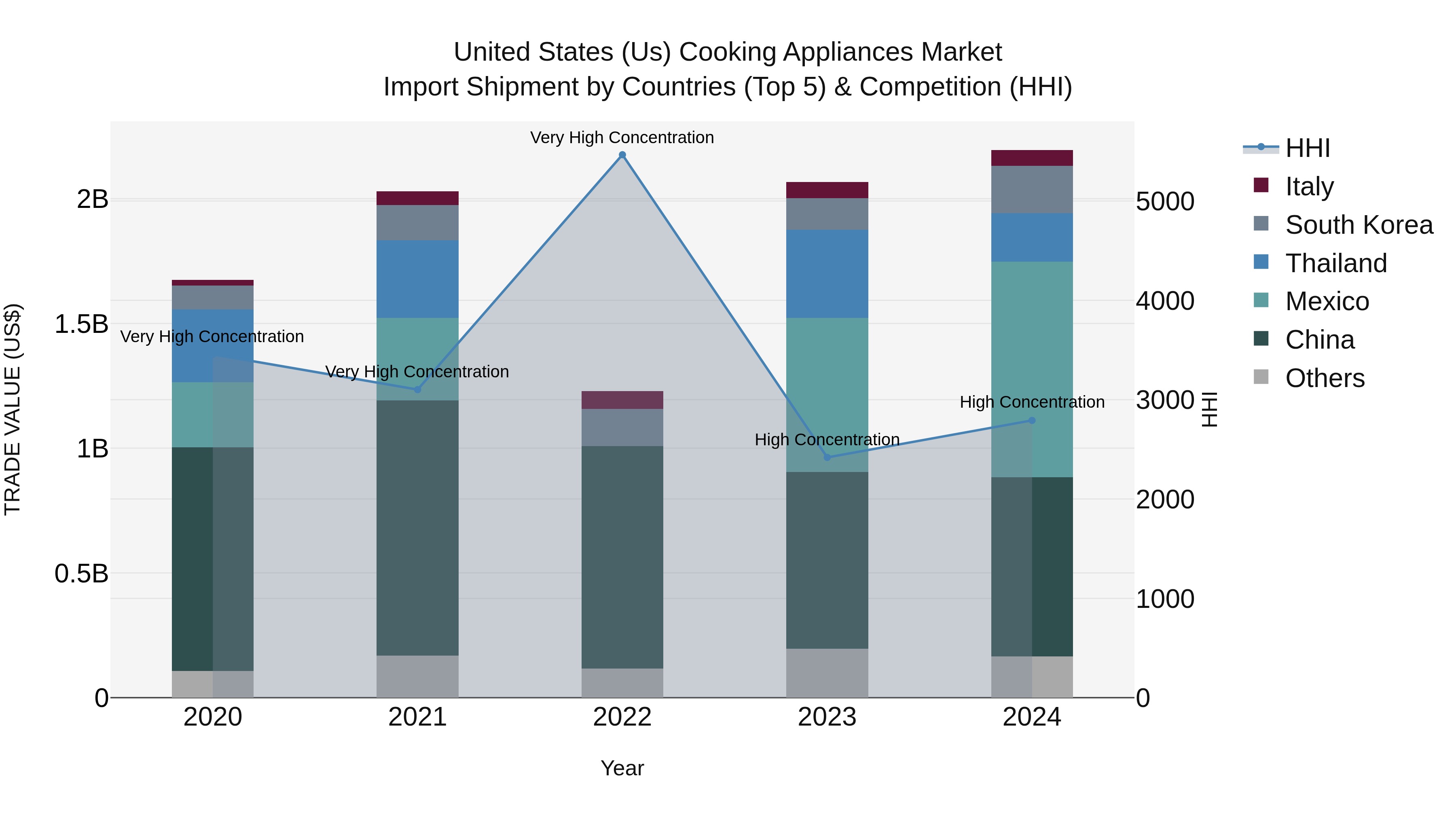 United States (US) Cooking Appliances Market Top 5 Importing Countries and Market Competition (HHI) Analysis