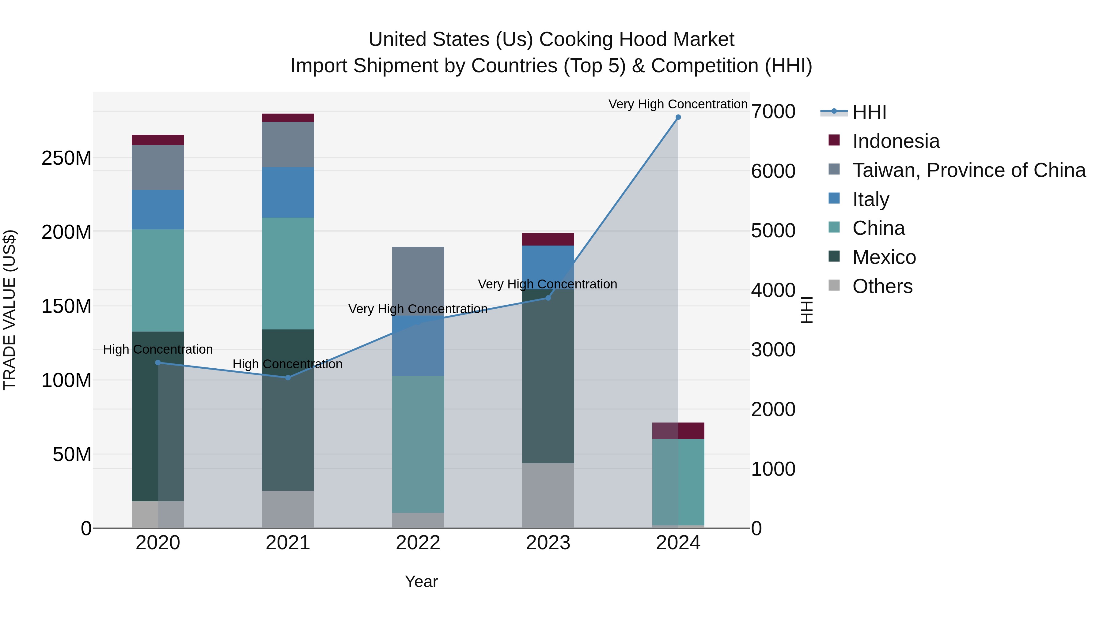 United States (US) Cooking Hood Market Top 5 Importing Countries and Market Competition (HHI) Analysis