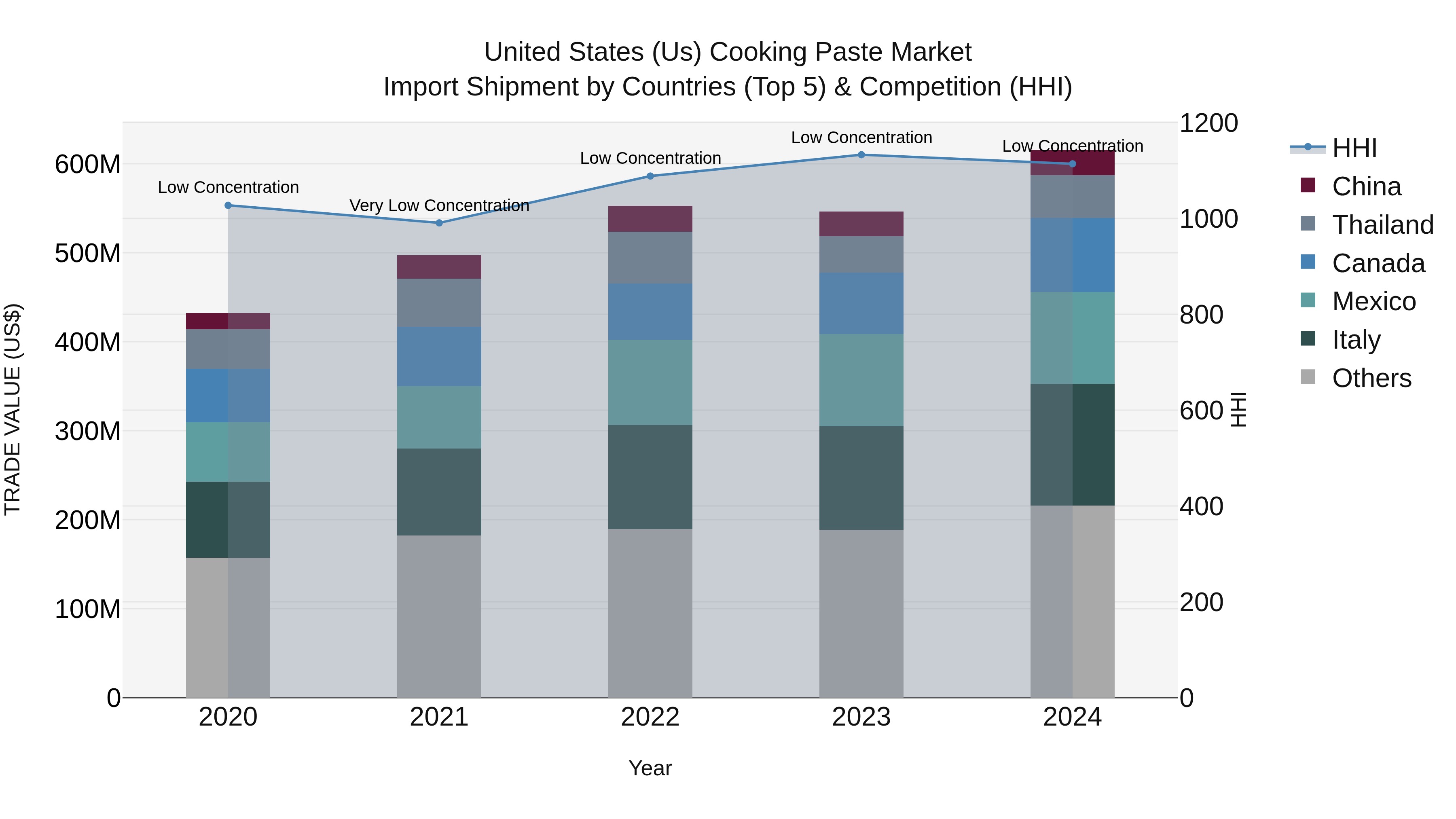 United States (US) Cooking Paste Market Top 5 Importing Countries and Market Competition (HHI) Analysis