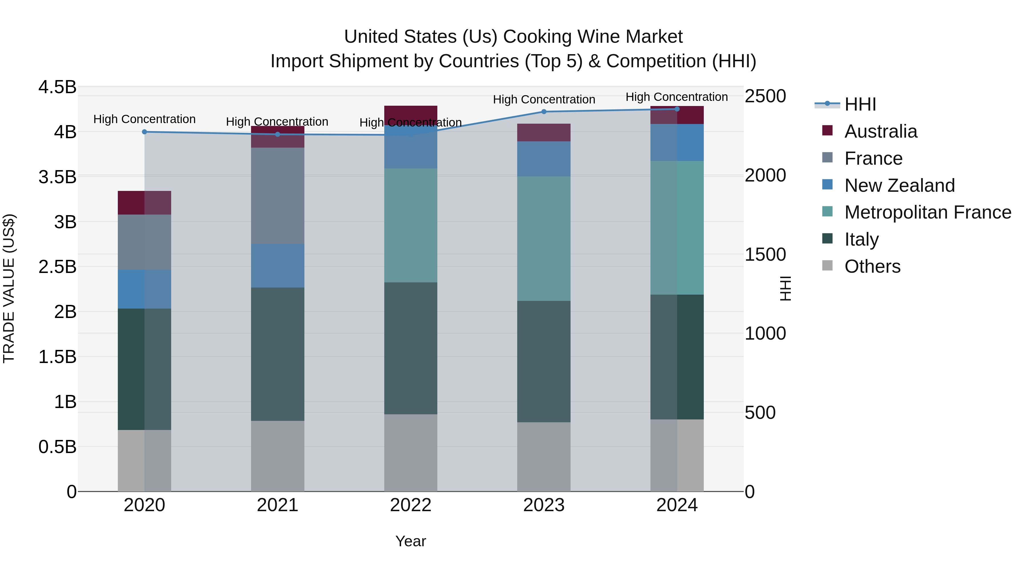 United States (US) Cooking Wine Market Top 5 Importing Countries and Market Competition (HHI) Analysis
