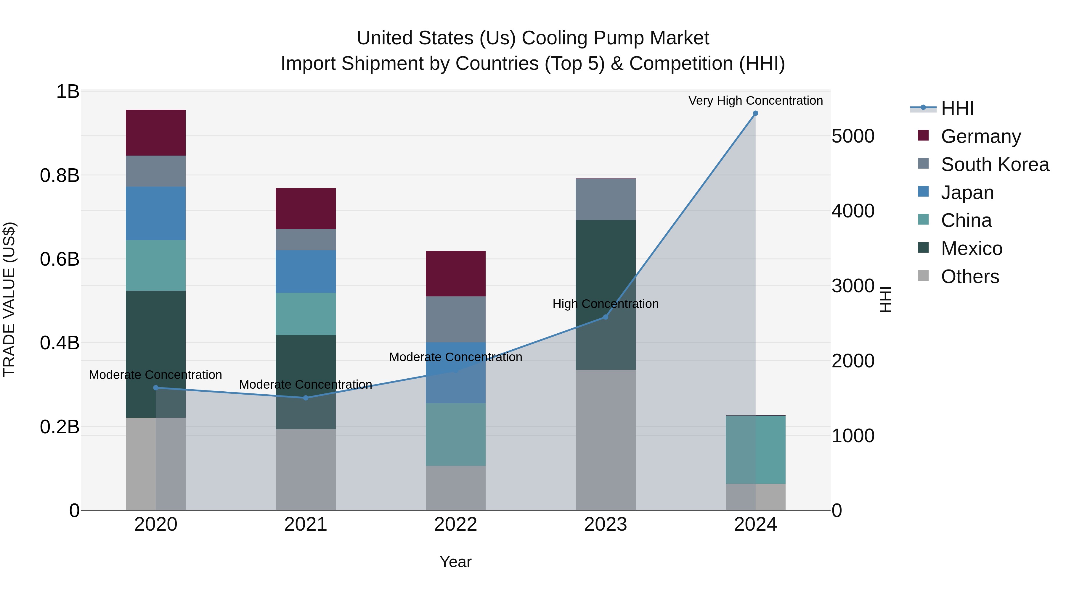 United States (US) Cooling Pump Market Top 5 Importing Countries and Market Competition (HHI) Analysis