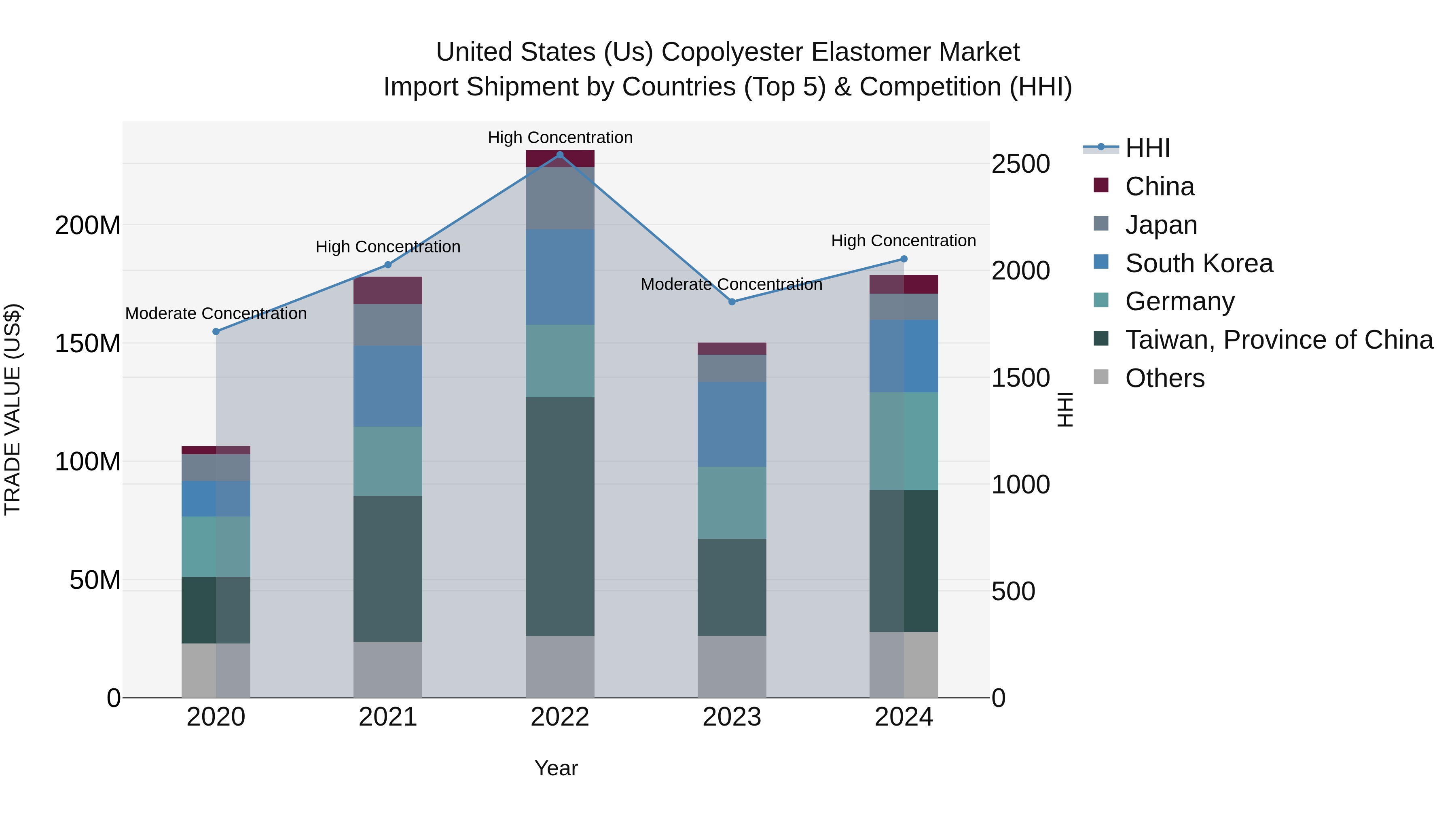 United States (US) Copolyester Elastomer Market Top 5 Importing Countries and Market Competition (HHI) Analysis