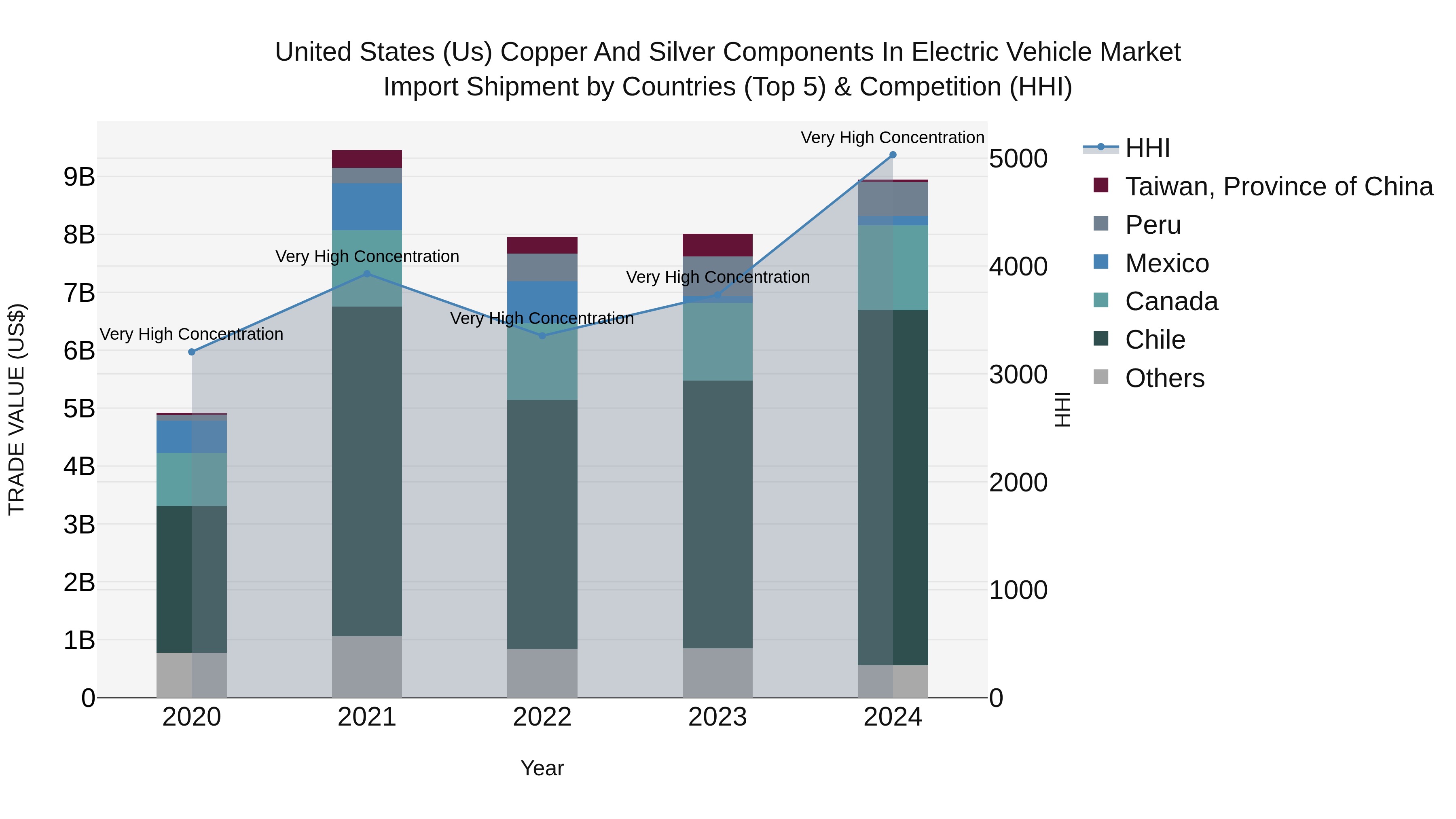 United States (US) Copper and Silver Components in Electric Vehicle Market Top 5 Importing Countries and Market Competition (HHI) Analysis