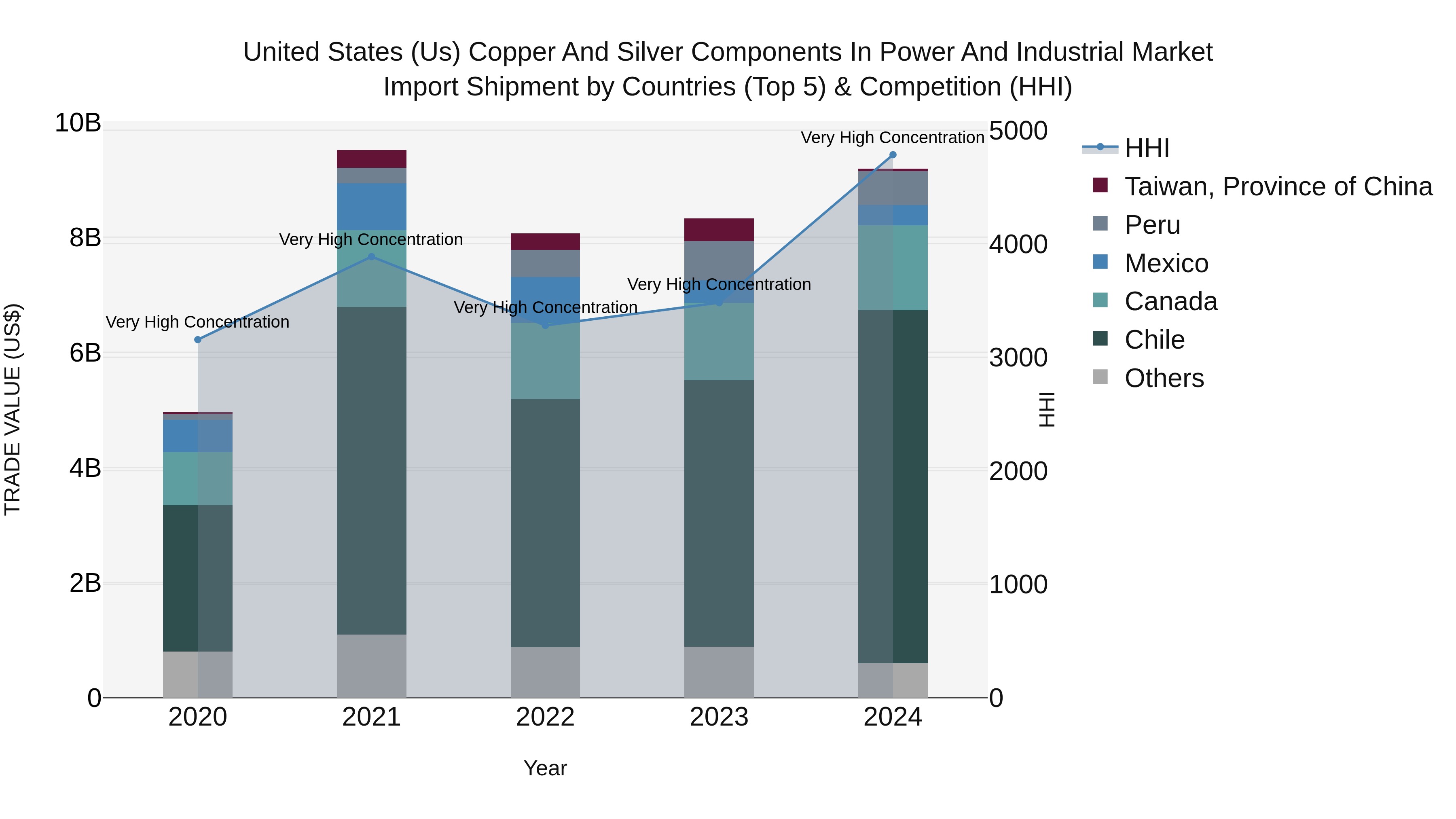 United States (US) Copper and Silver Components in Power and IndUStrial Market Top 5 Importing Countries and Market Competition (HHI) Analysis