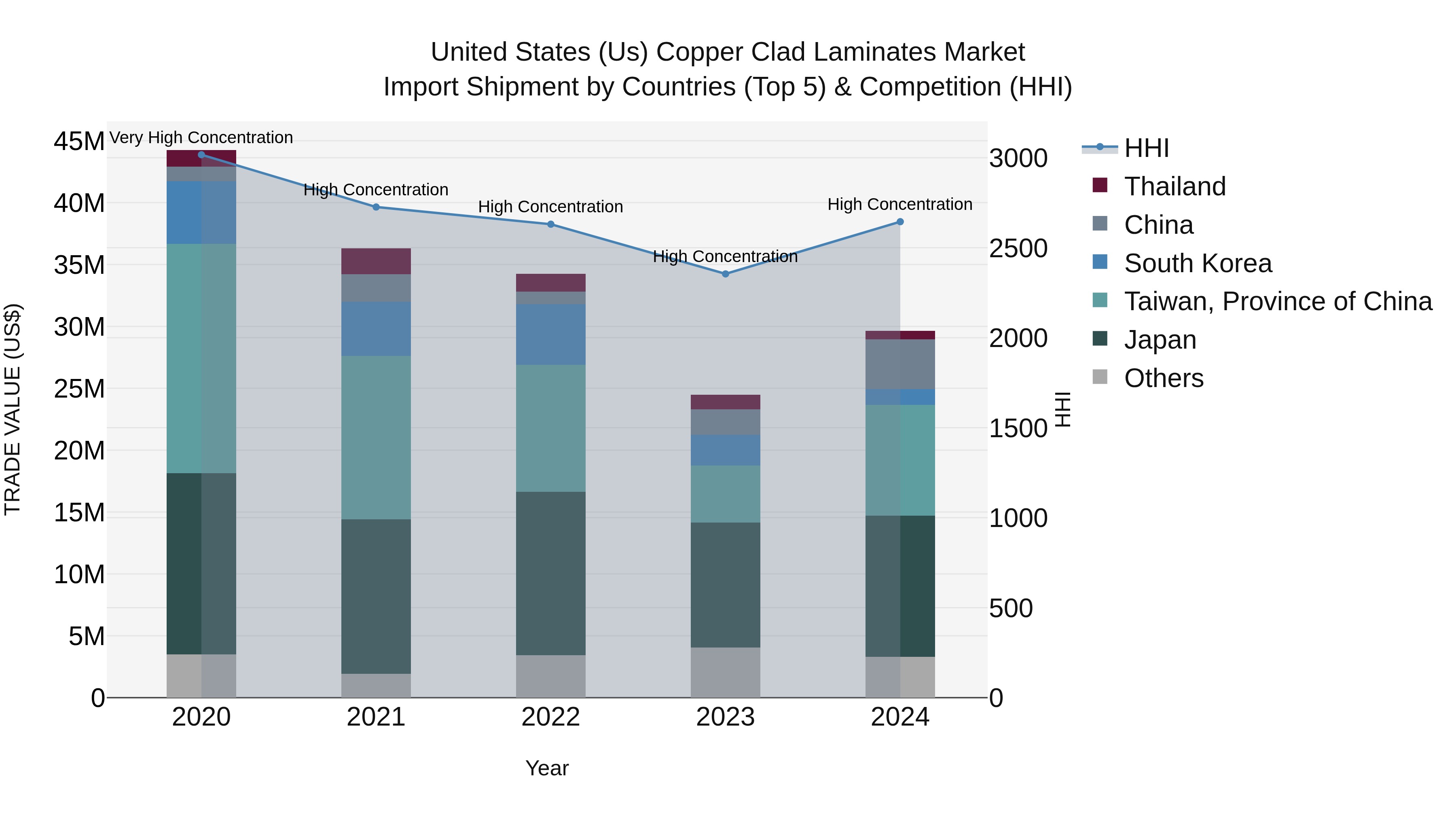 United States (US) Copper Clad Laminates Market Top 5 Importing Countries and Market Competition (HHI) Analysis