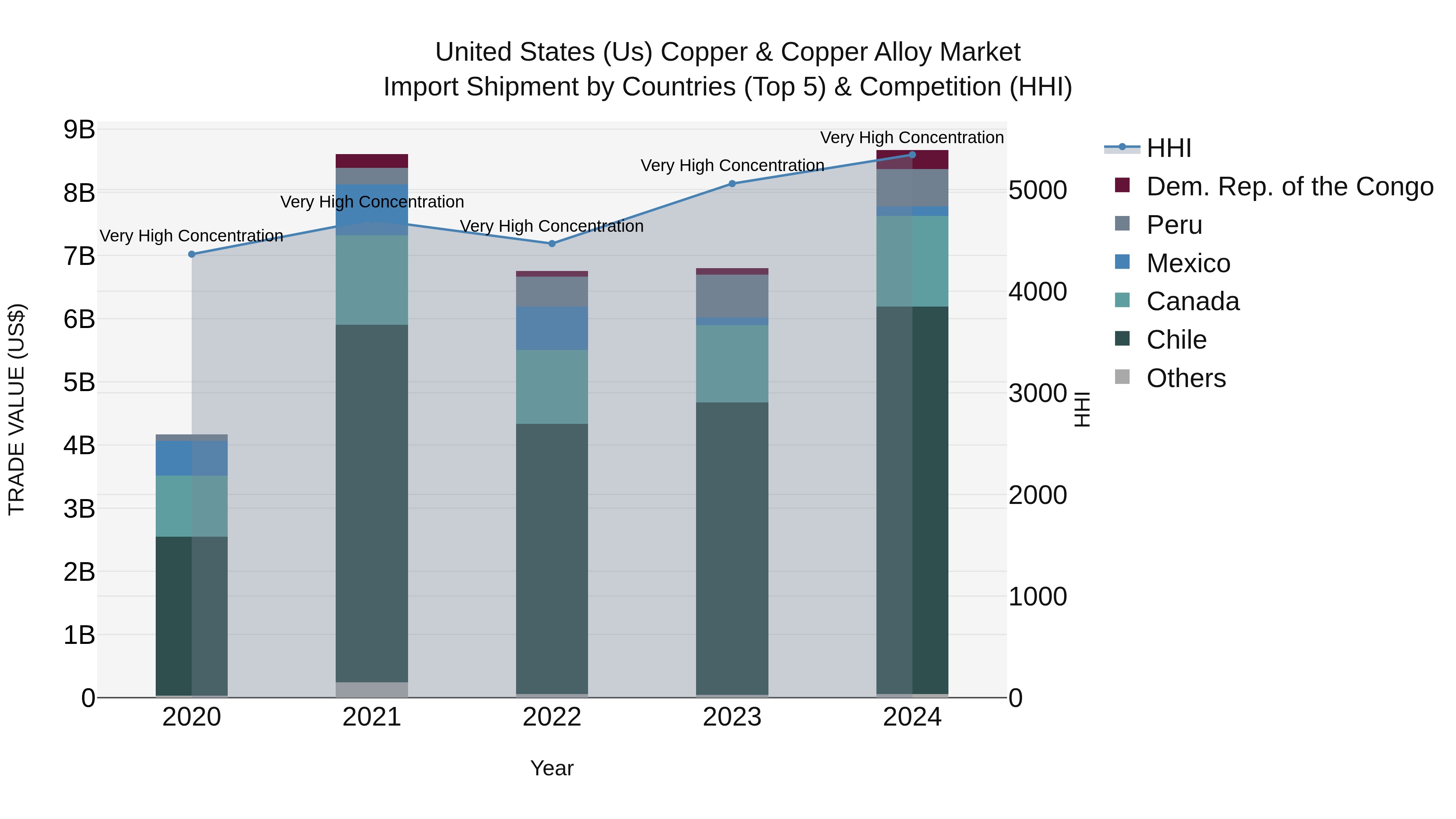 United States (US) Copper & Copper Alloy Market Top 5 Importing Countries and Market Competition (HHI) Analysis