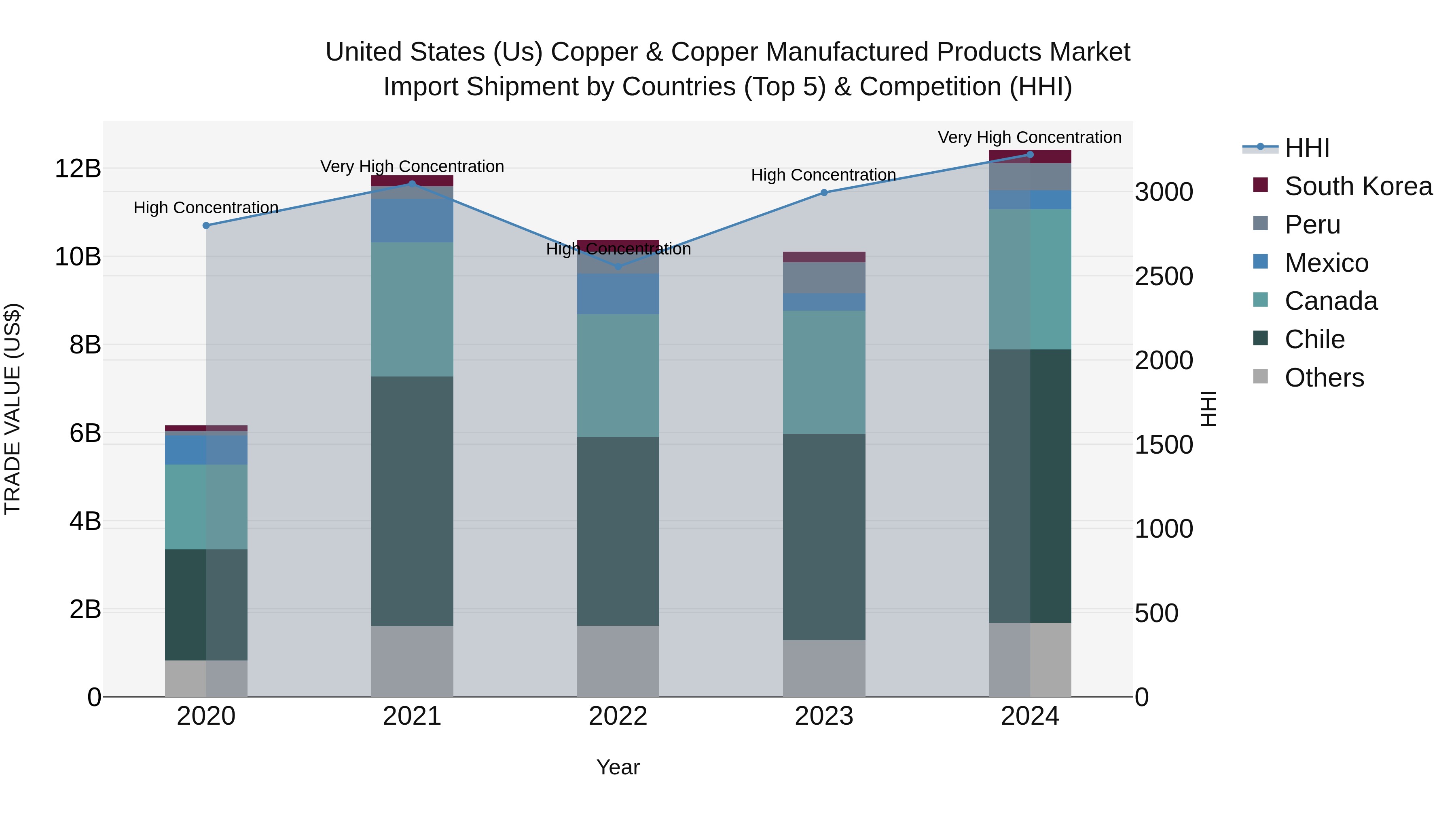 United States (US) Copper & Copper Manufactured Products Market Top 5 Importing Countries and Market Competition (HHI) Analysis