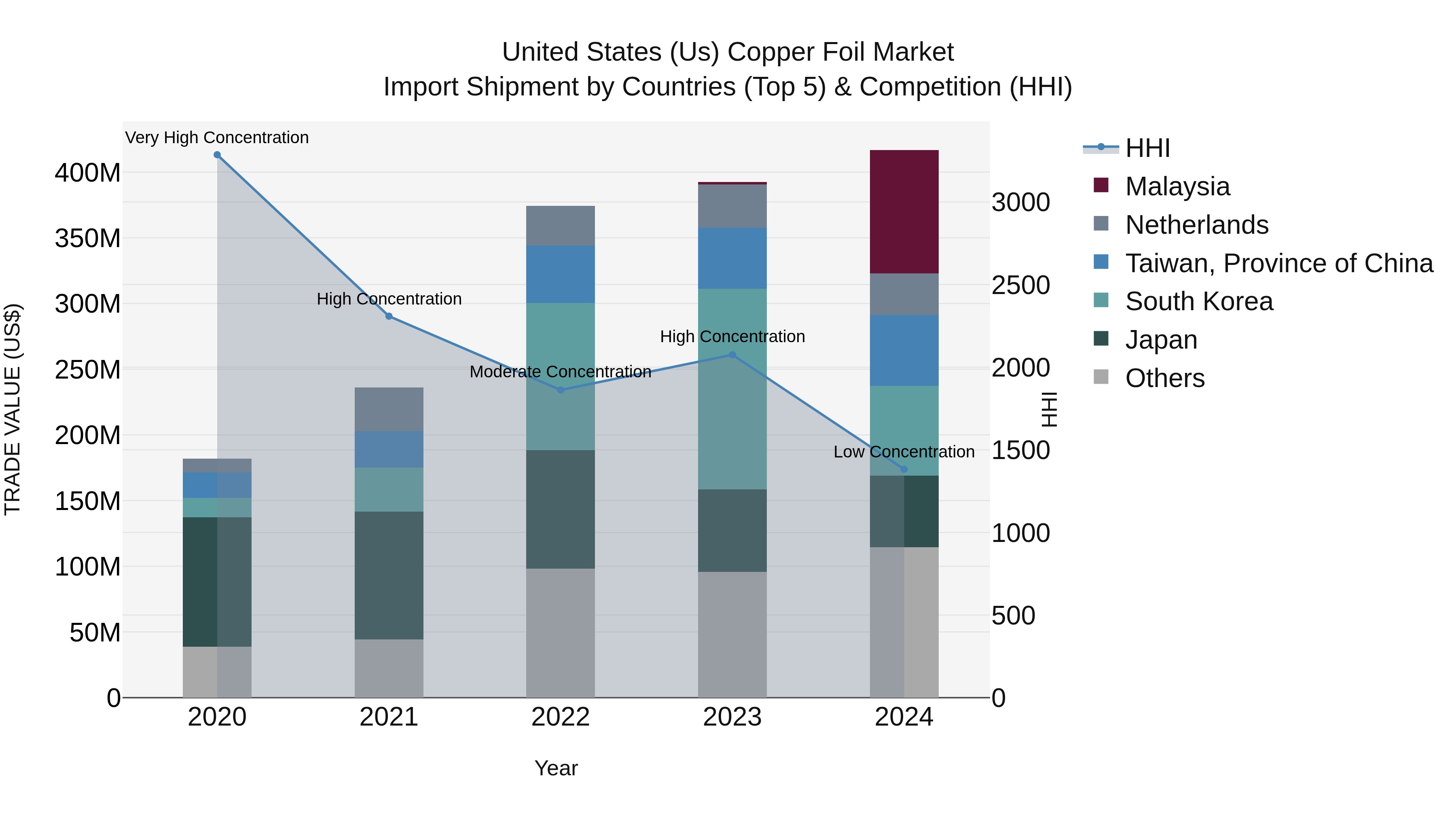 United States (US) Copper Foil Market Top 5 Importing Countries and Market Competition (HHI) Analysis