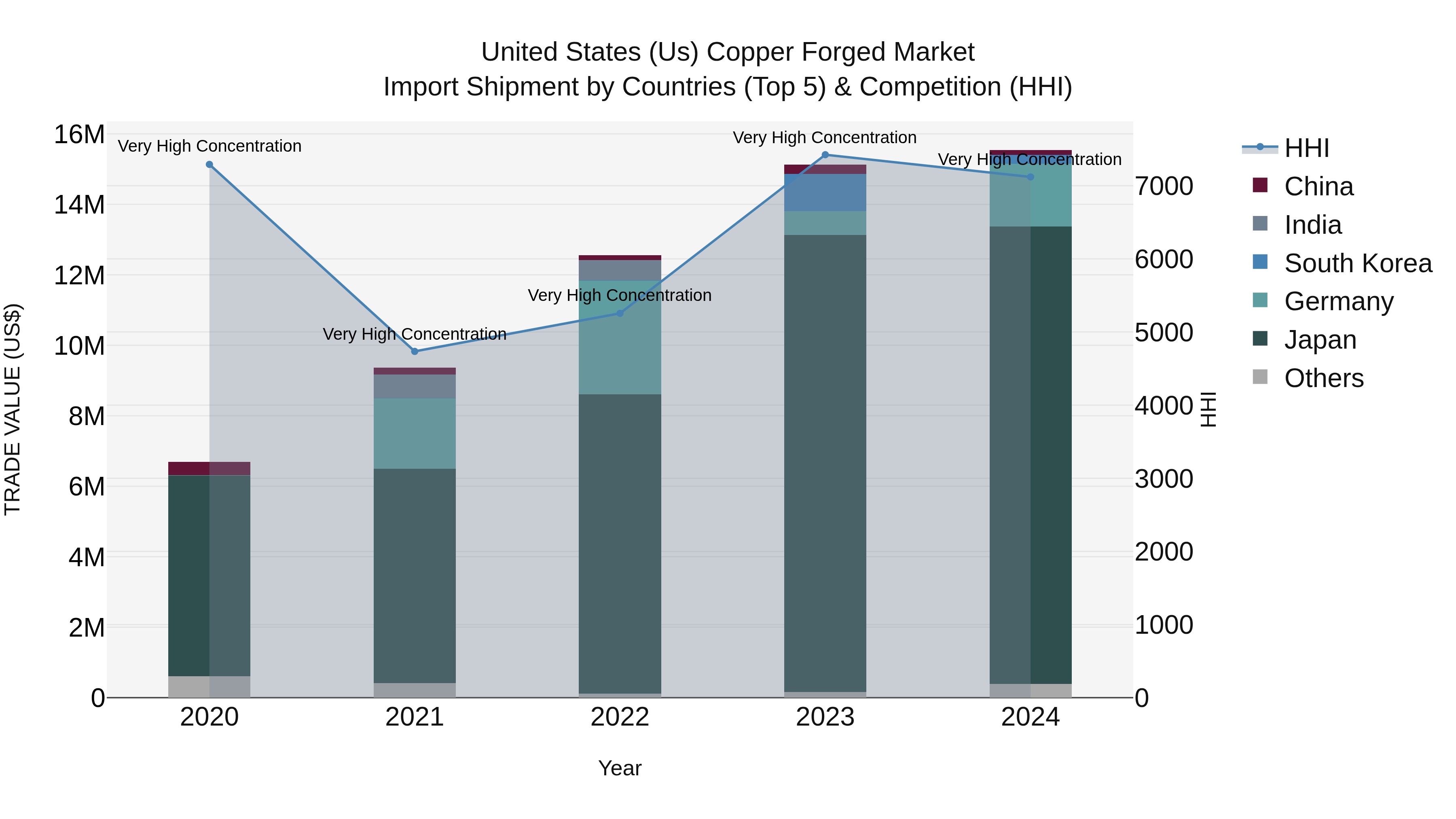 United States (US) Copper Forged Market Top 5 Importing Countries and Market Competition (HHI) Analysis