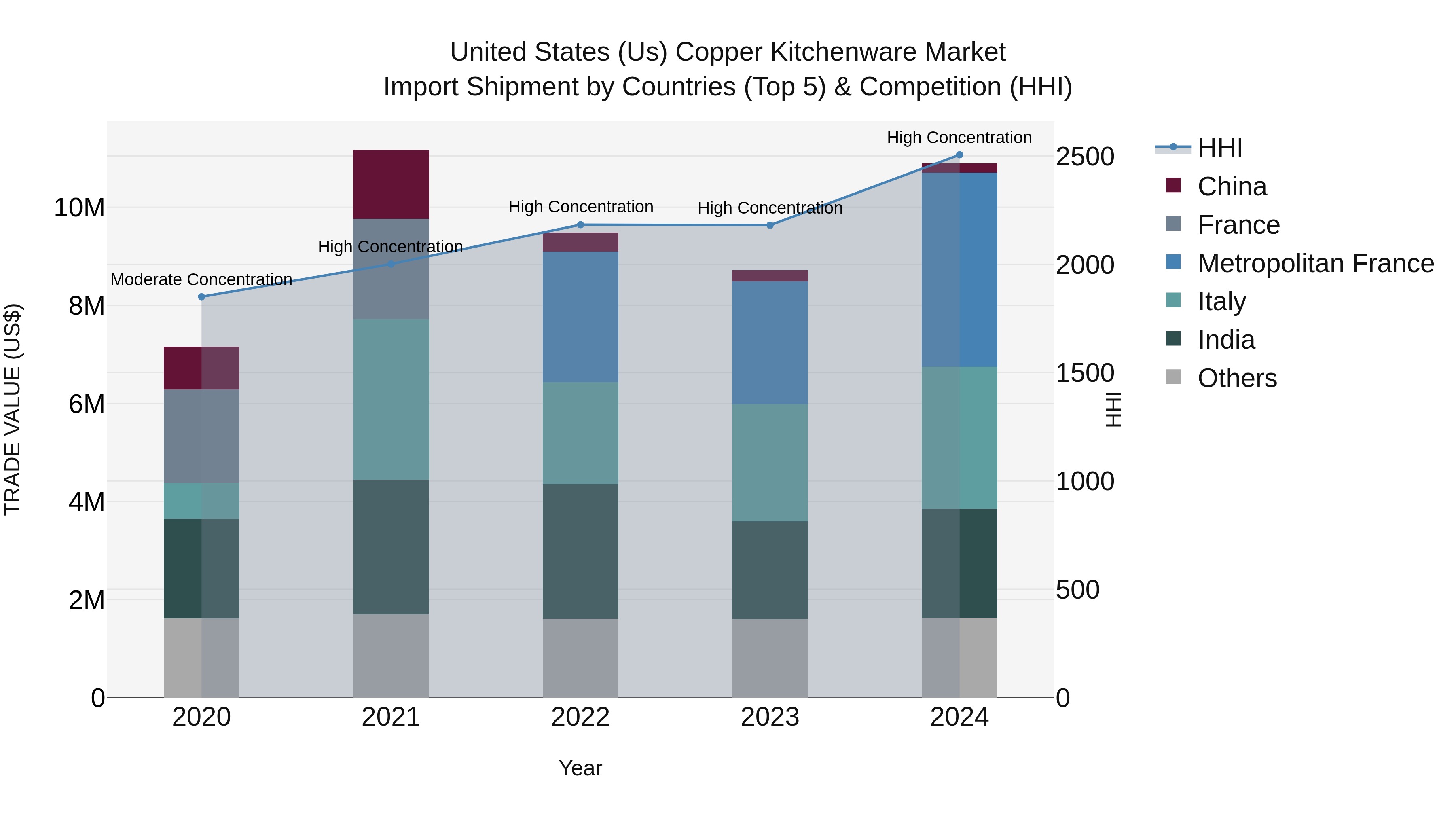 United States (US) Copper Kitchenware Market Top 5 Importing Countries and Market Competition (HHI) Analysis