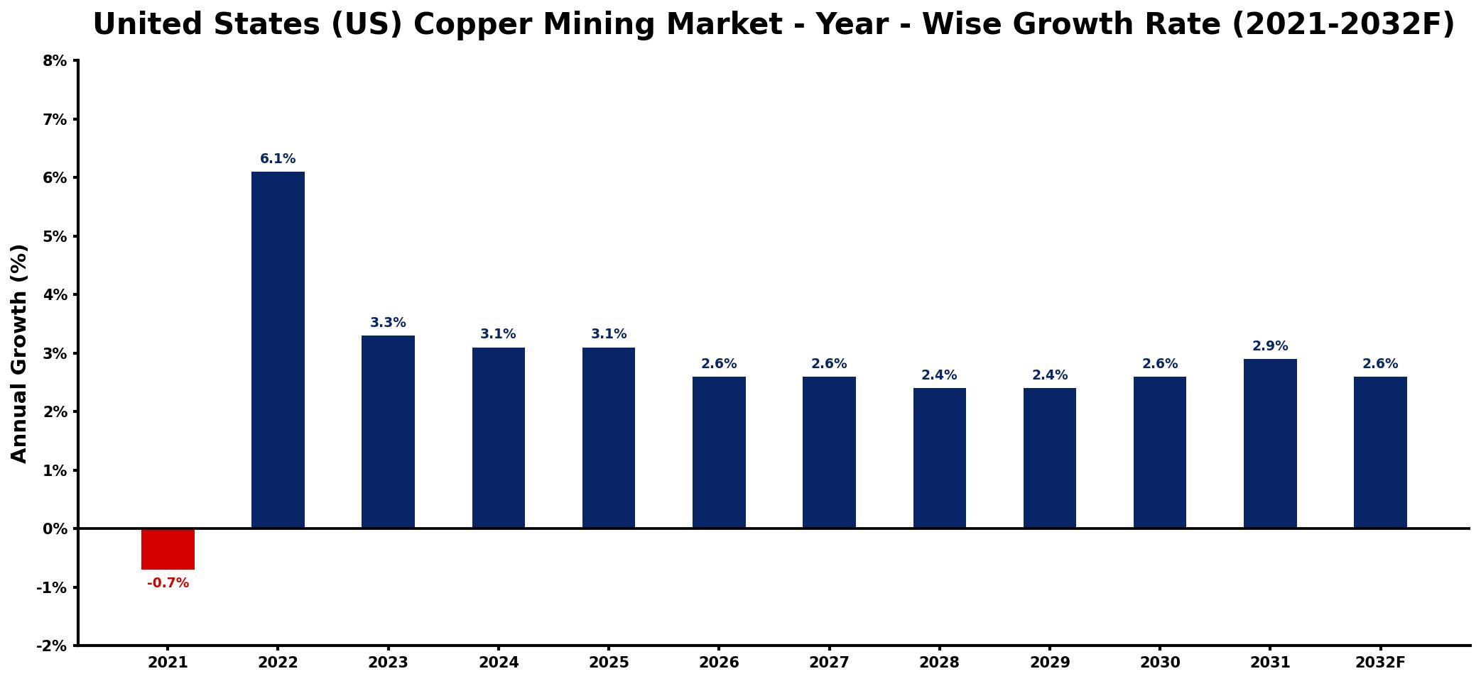 United States (US) Copper Mining Market Year-wise Growth Rate and Key Drivers