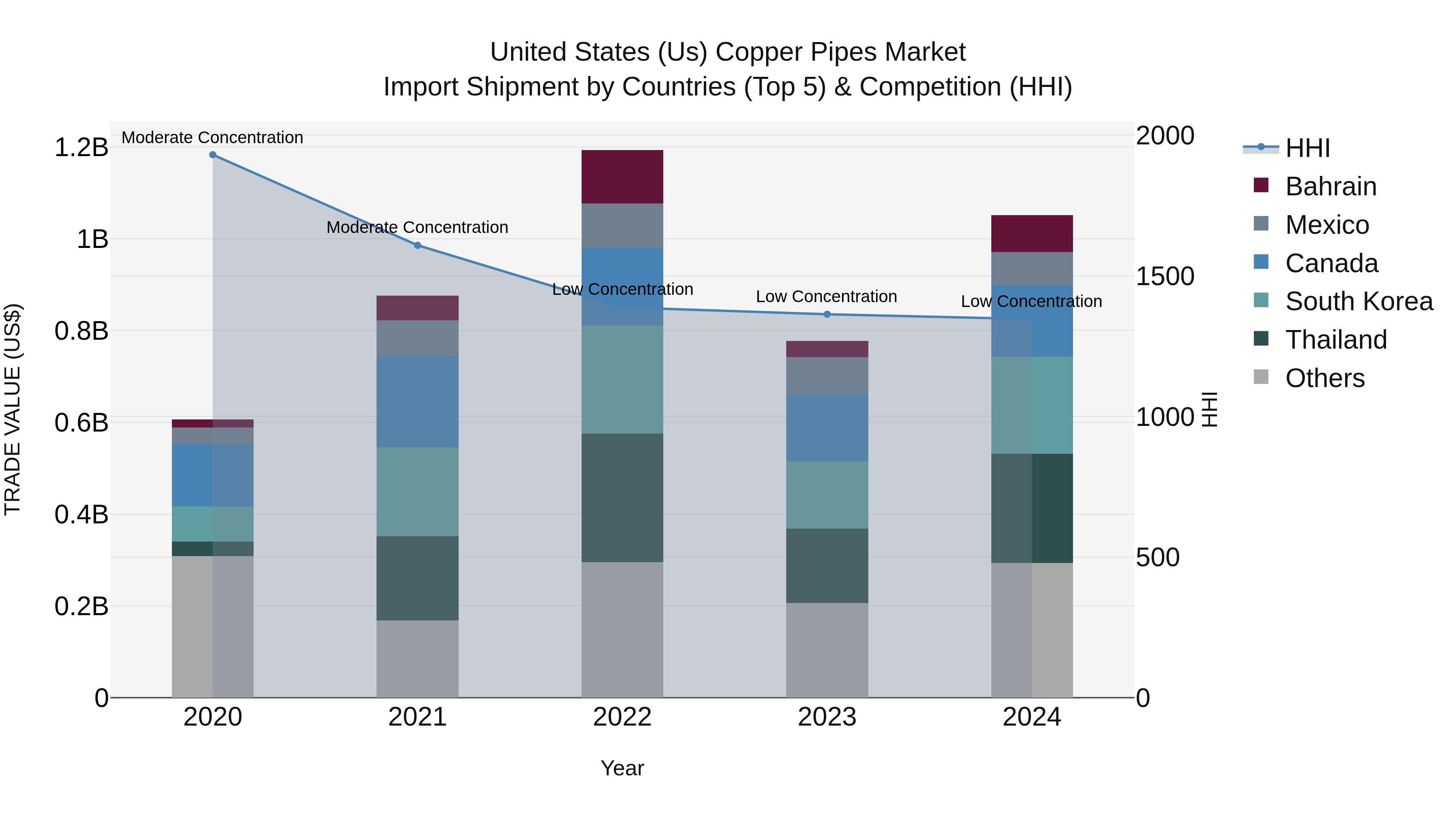 United States (US) Copper Pipes Market Top 5 Importing Countries and Market Competition (HHI) Analysis