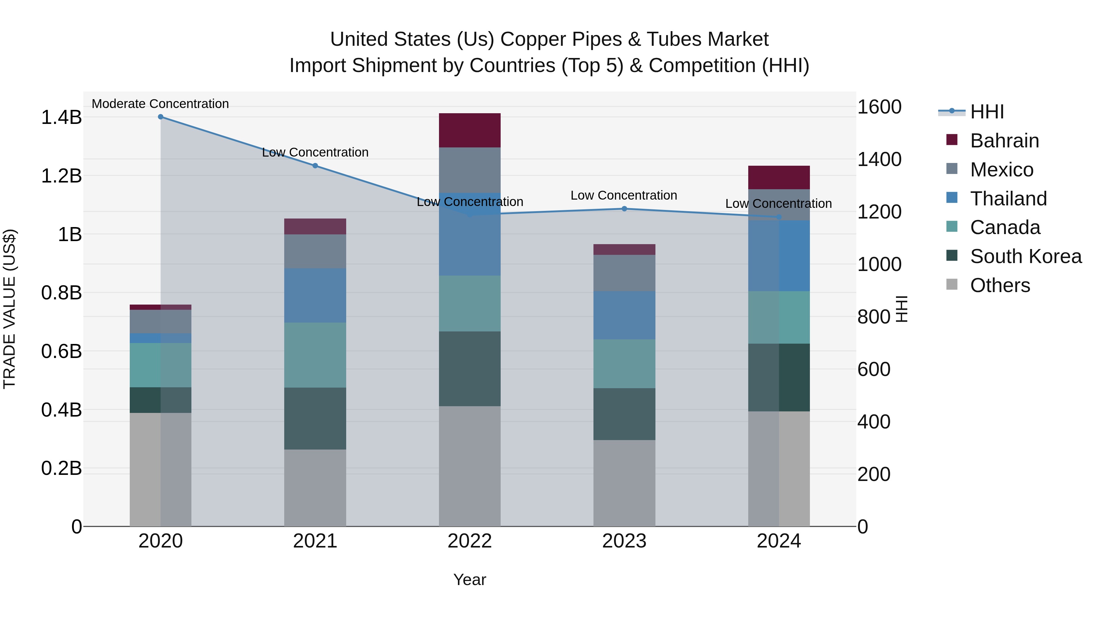 United States (US) Copper Pipes & Tubes Market Top 5 Importing Countries and Market Competition (HHI) Analysis