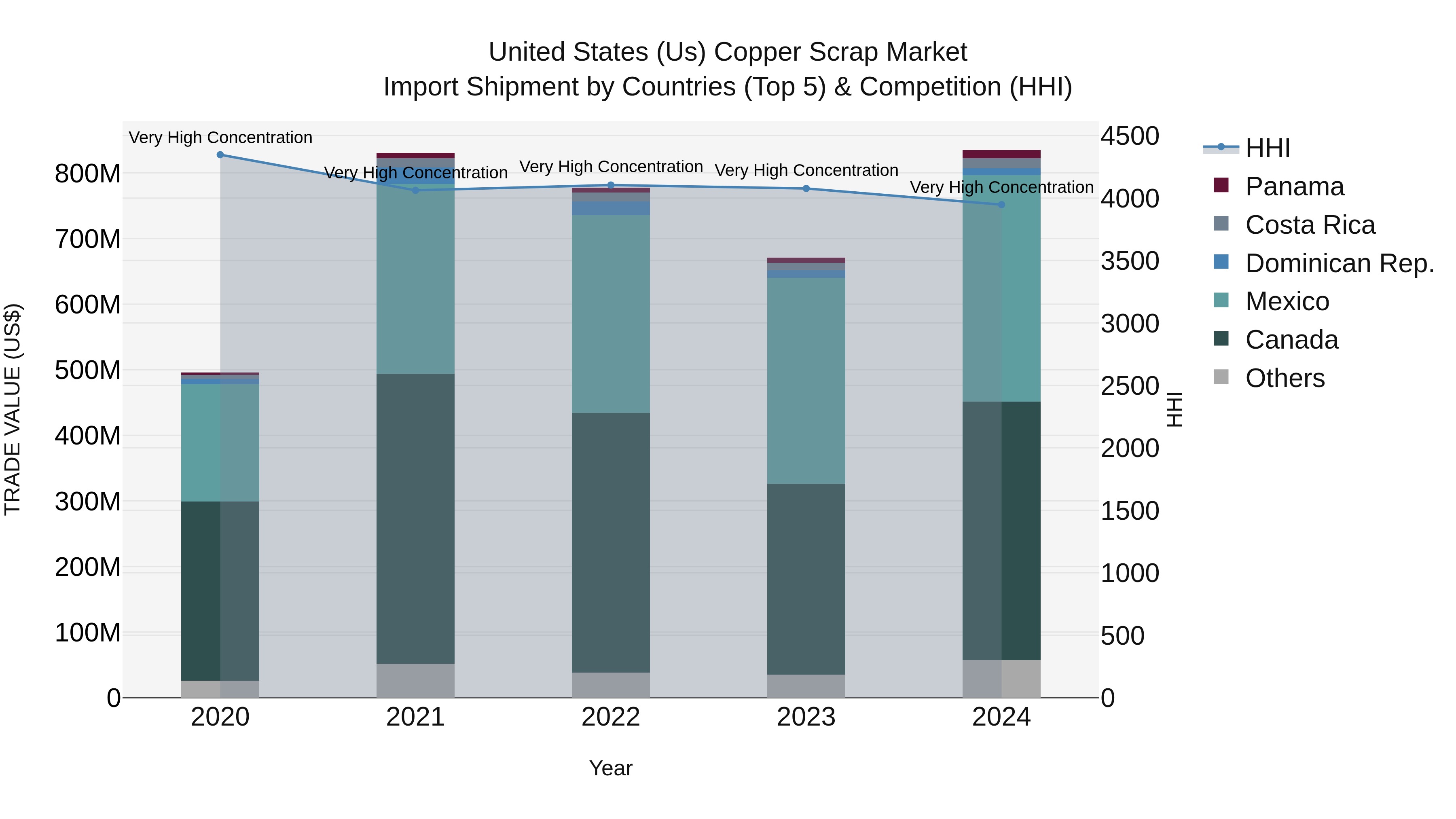 United States (US) Copper Scrap Market Top 5 Importing Countries and Market Competition (HHI) Analysis