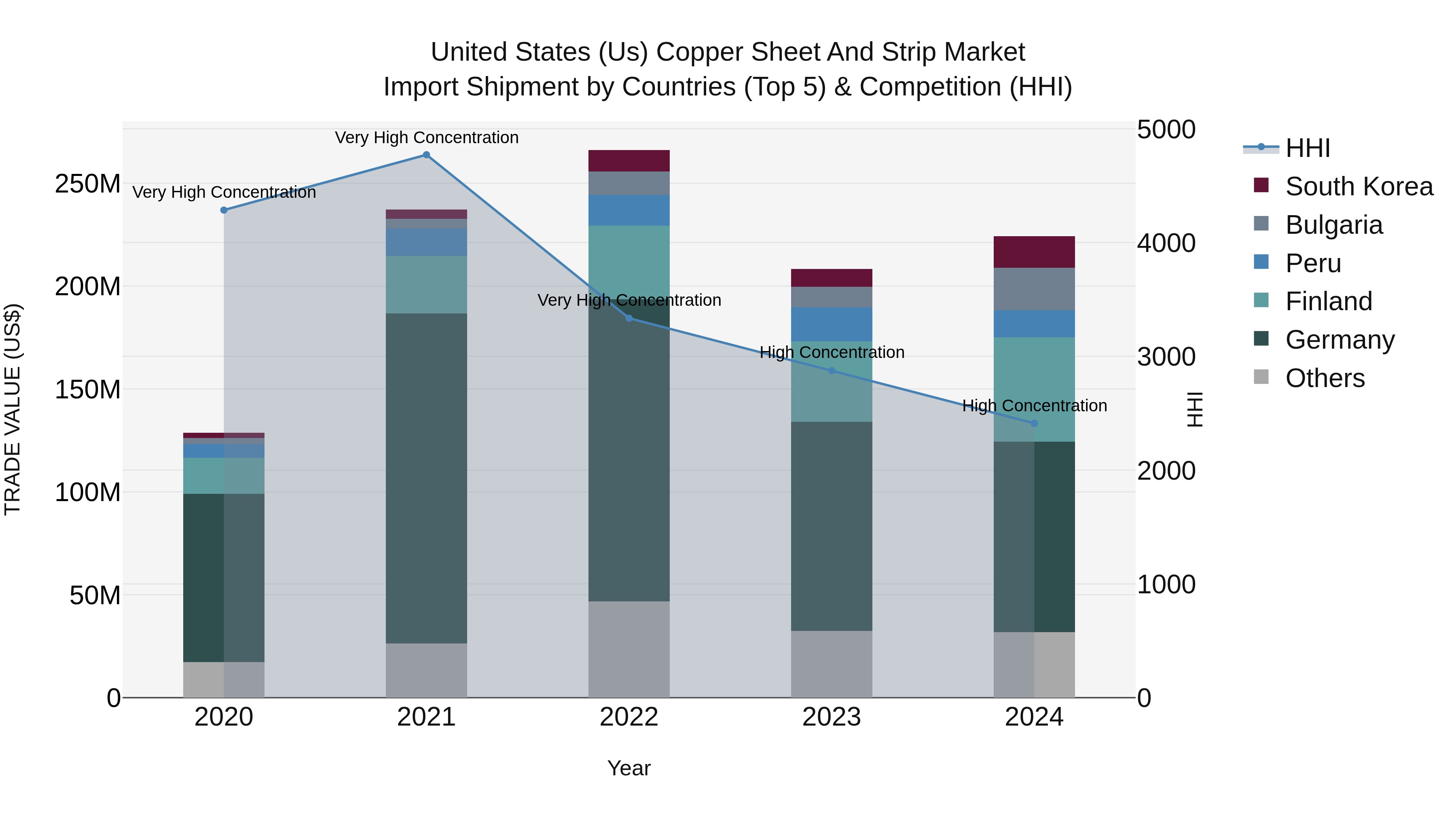 United States (US) Copper Sheet and Strip Market Top 5 Importing Countries and Market Competition (HHI) Analysis