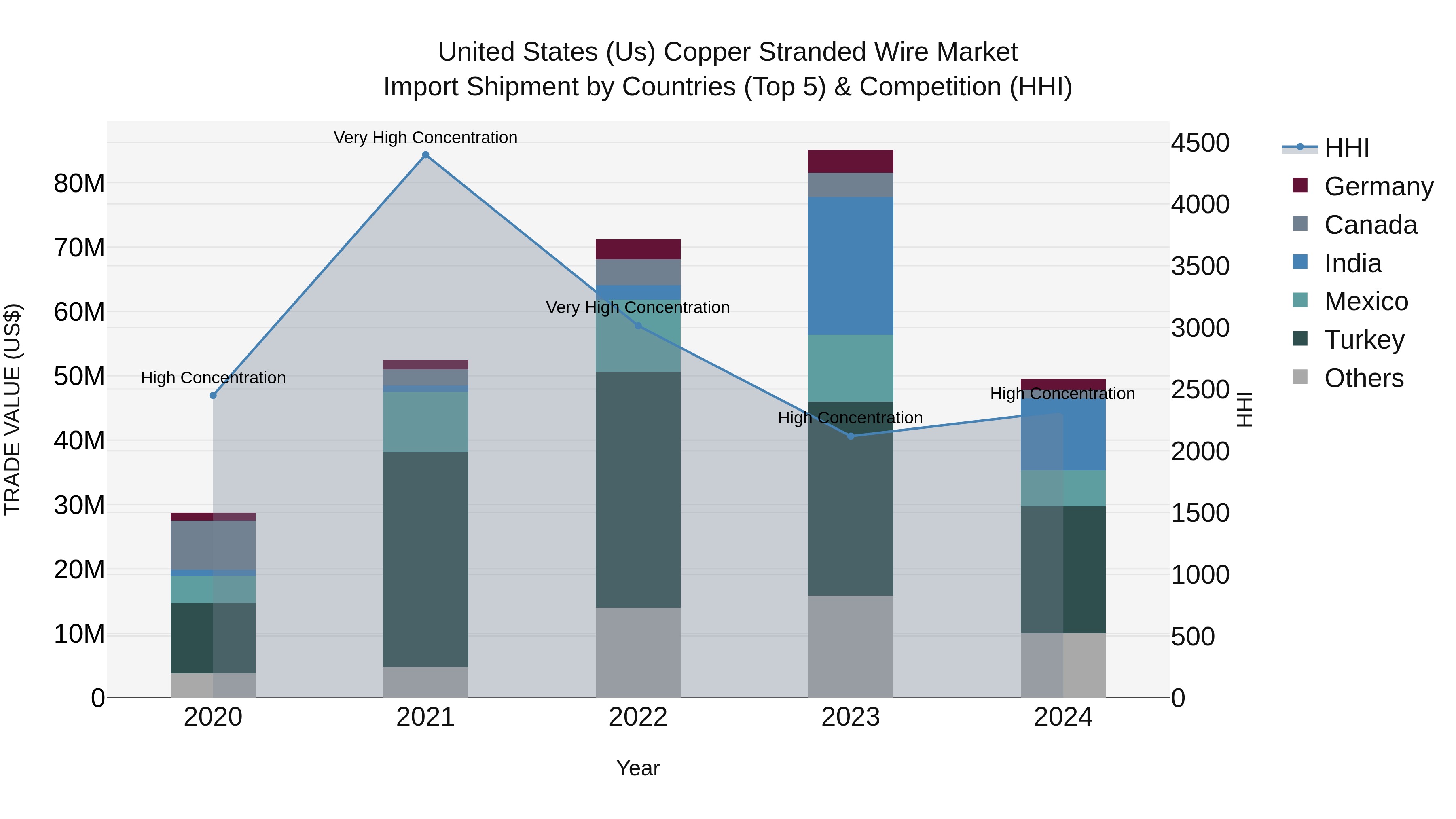 United States (US) Copper Stranded Wire Market Top 5 Importing Countries and Market Competition (HHI) Analysis