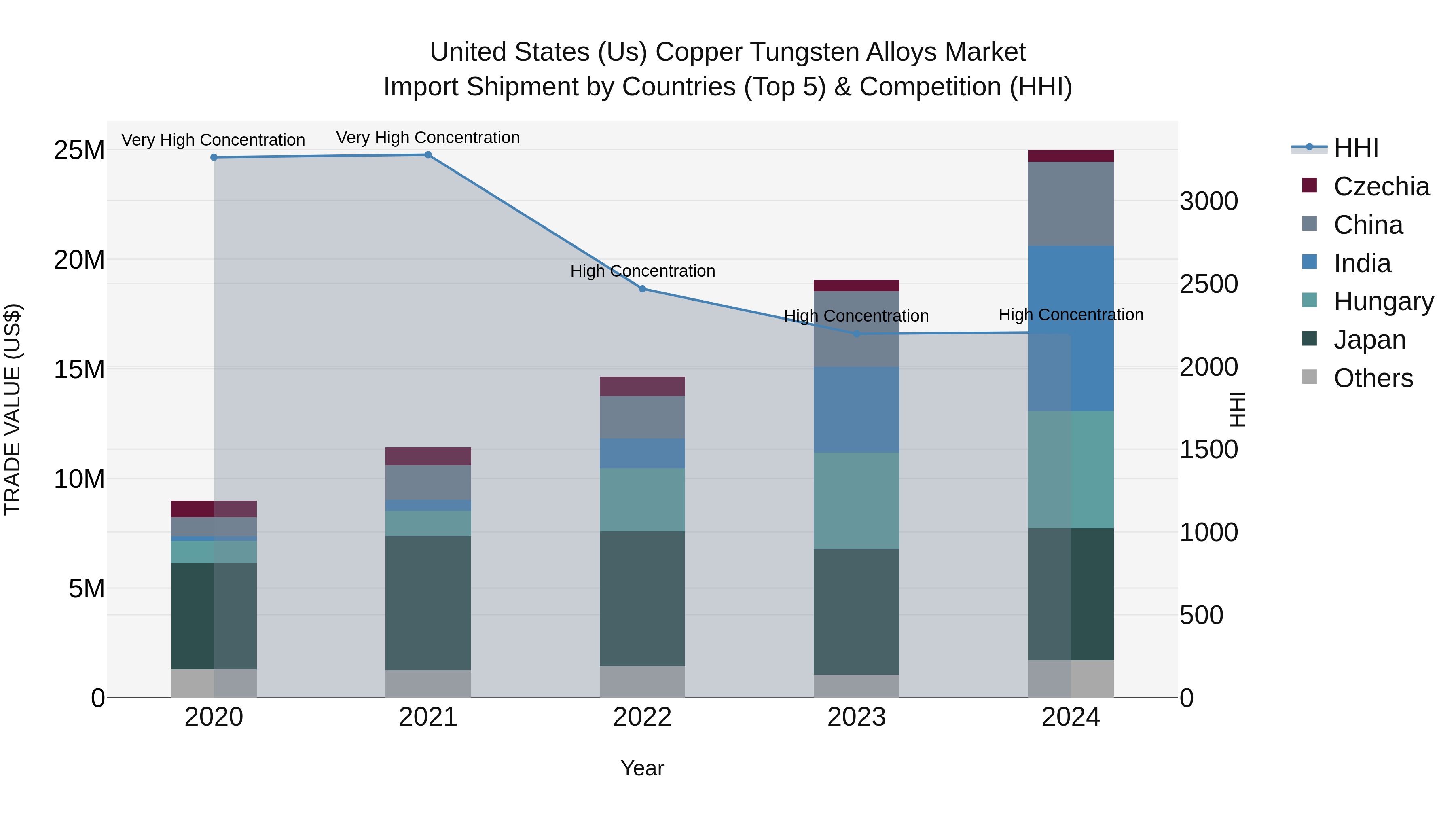 United States (US) Copper Tungsten Alloys Market Top 5 Importing Countries and Market Competition (HHI) Analysis