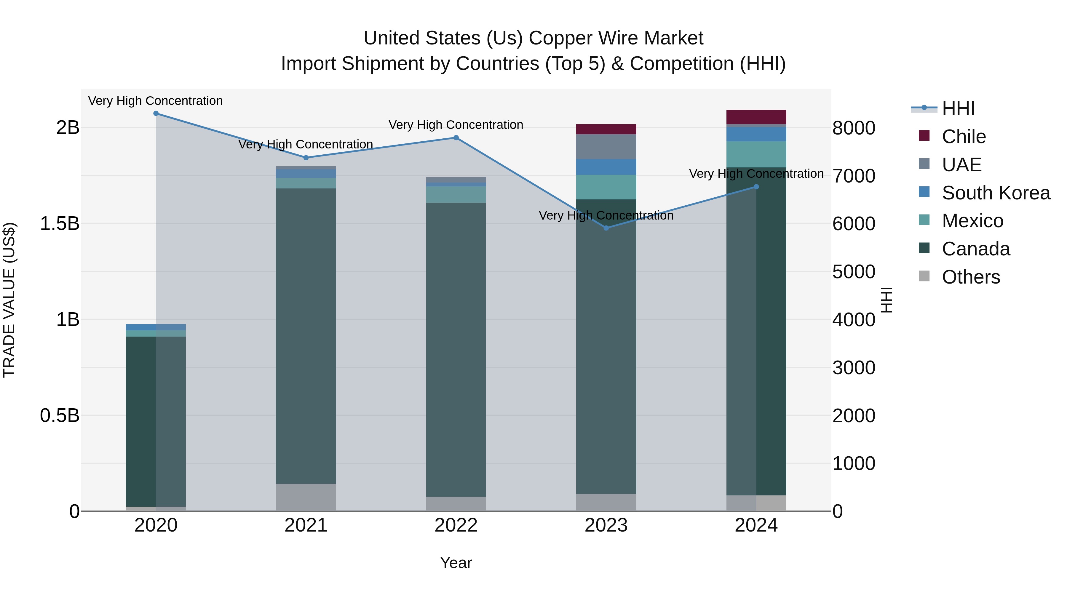 United States (US) Copper Wire Market Top 5 Importing Countries and Market Competition (HHI) Analysis