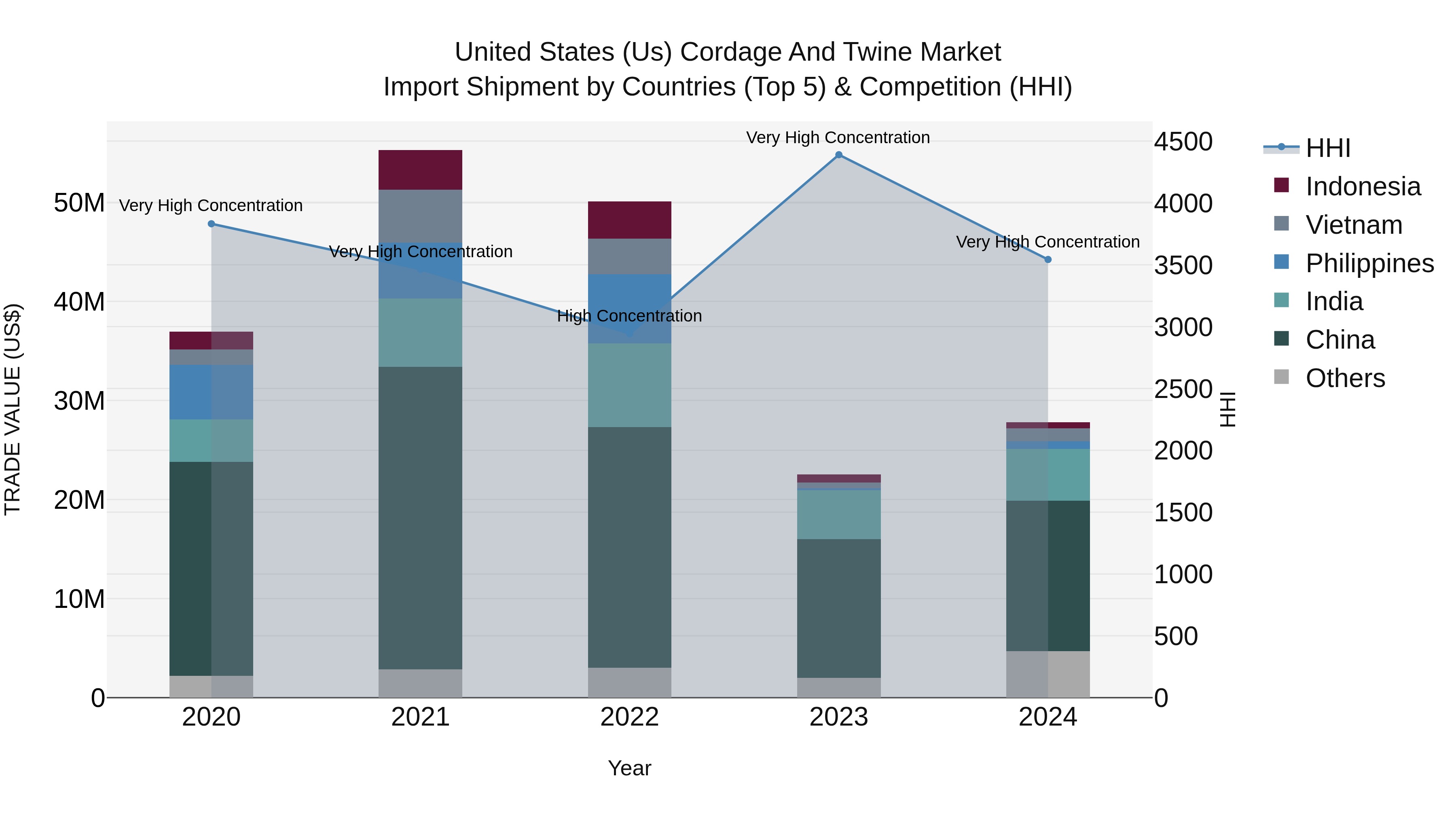 United States (US) Cordage and Twine Market Top 5 Importing Countries and Market Competition (HHI) Analysis