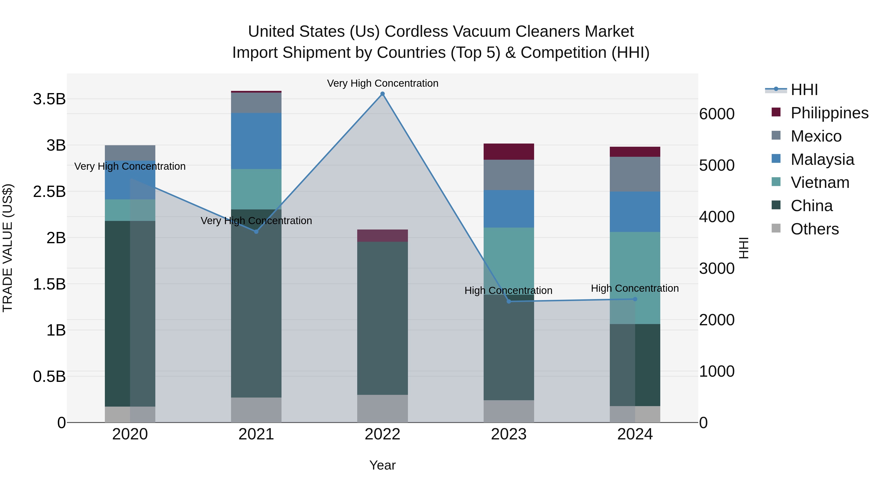 United States (US) Cordless Vacuum Cleaners Market Top 5 Importing Countries and Market Competition (HHI) Analysis