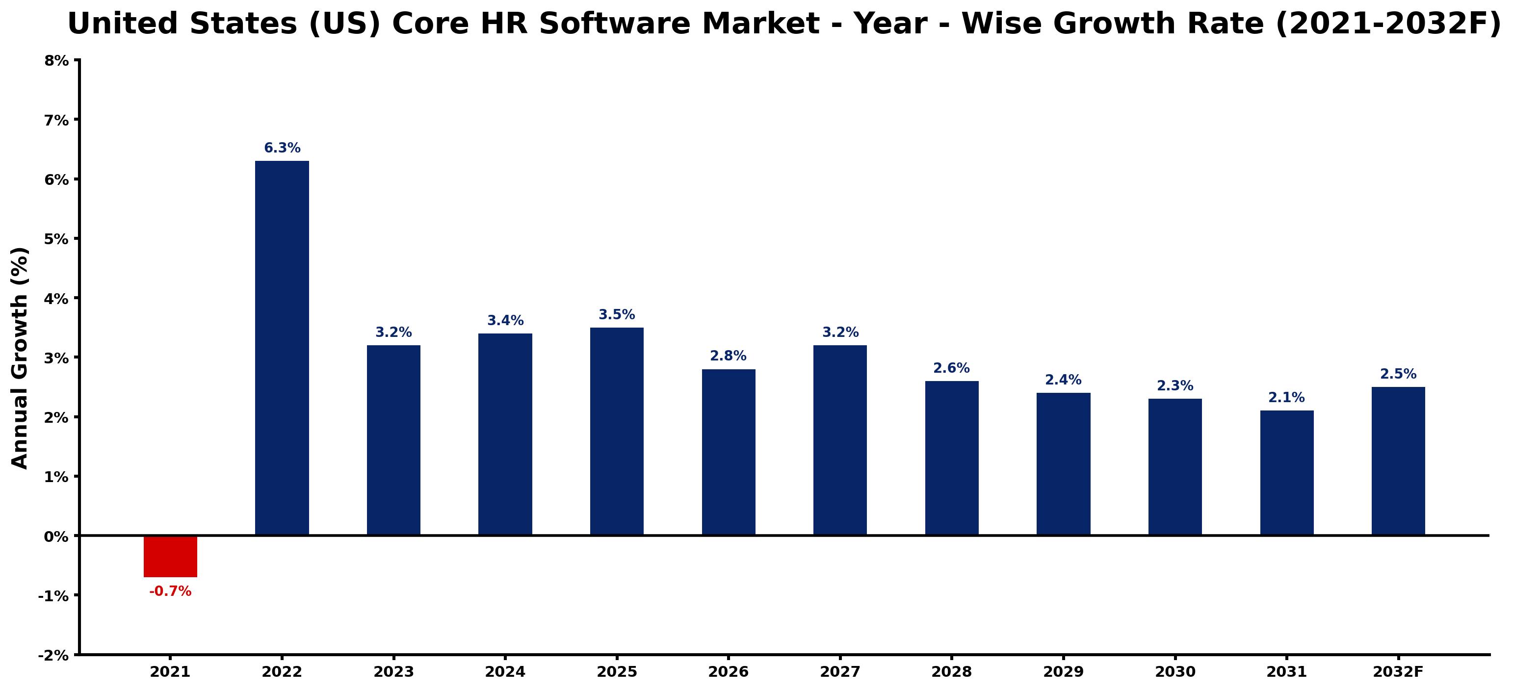 United States (US) Core HR Software Market Year-wise Growth Rate and Key Drivers