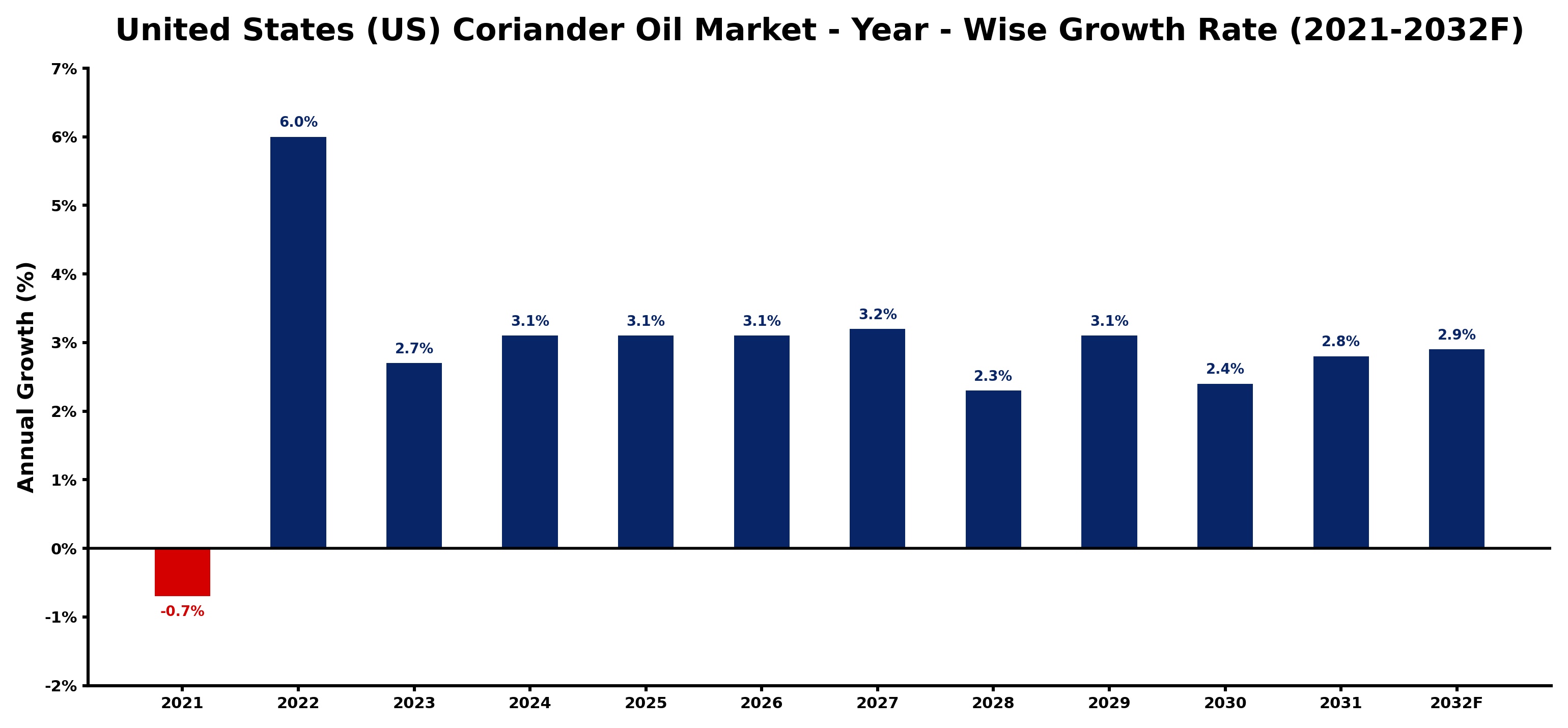 United States (US) Coriander Oil Market Year-wise Growth Rate and Key Drivers