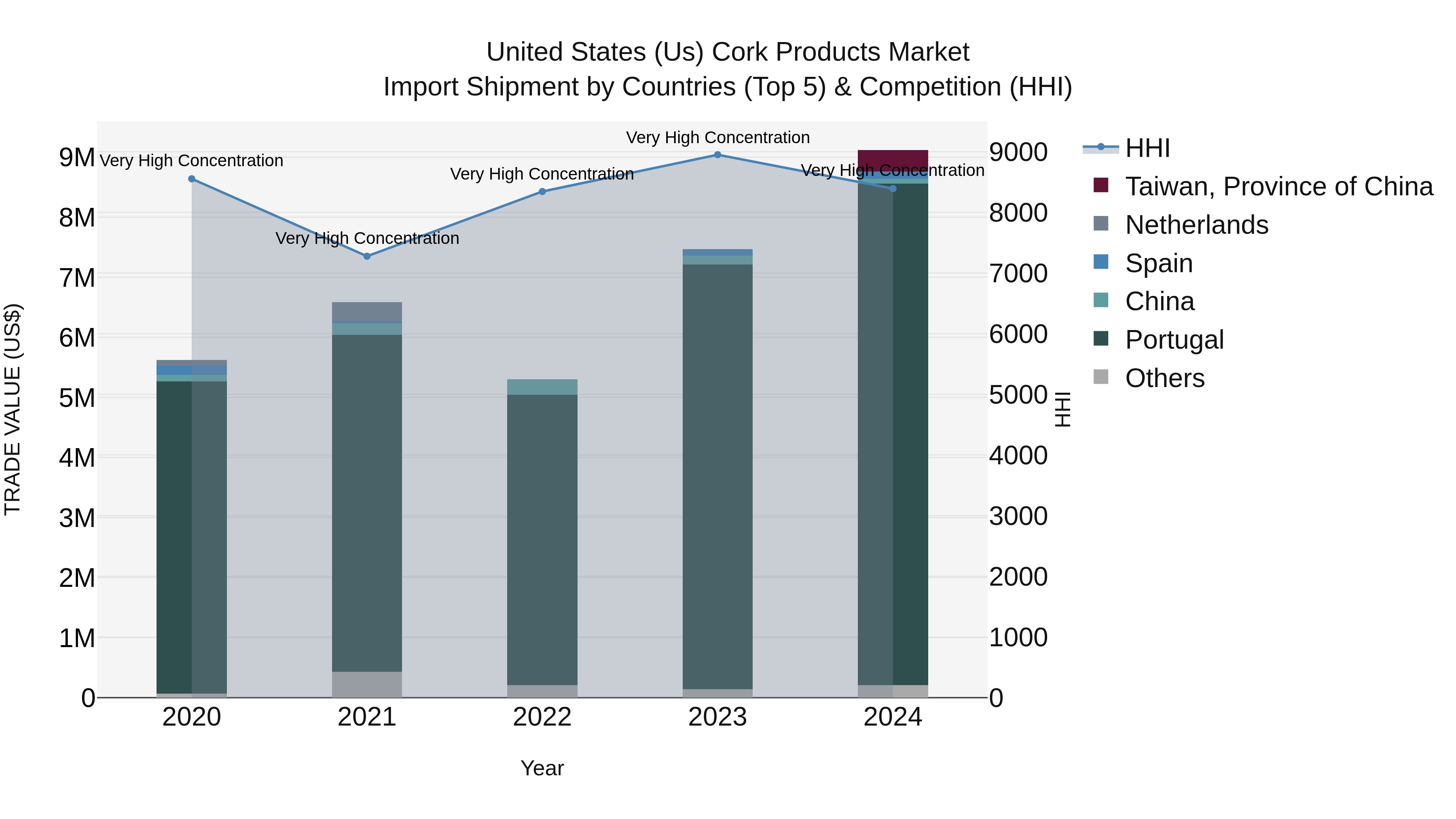 United States (US) Cork Products Market Top 5 Importing Countries and Market Competition (HHI) Analysis