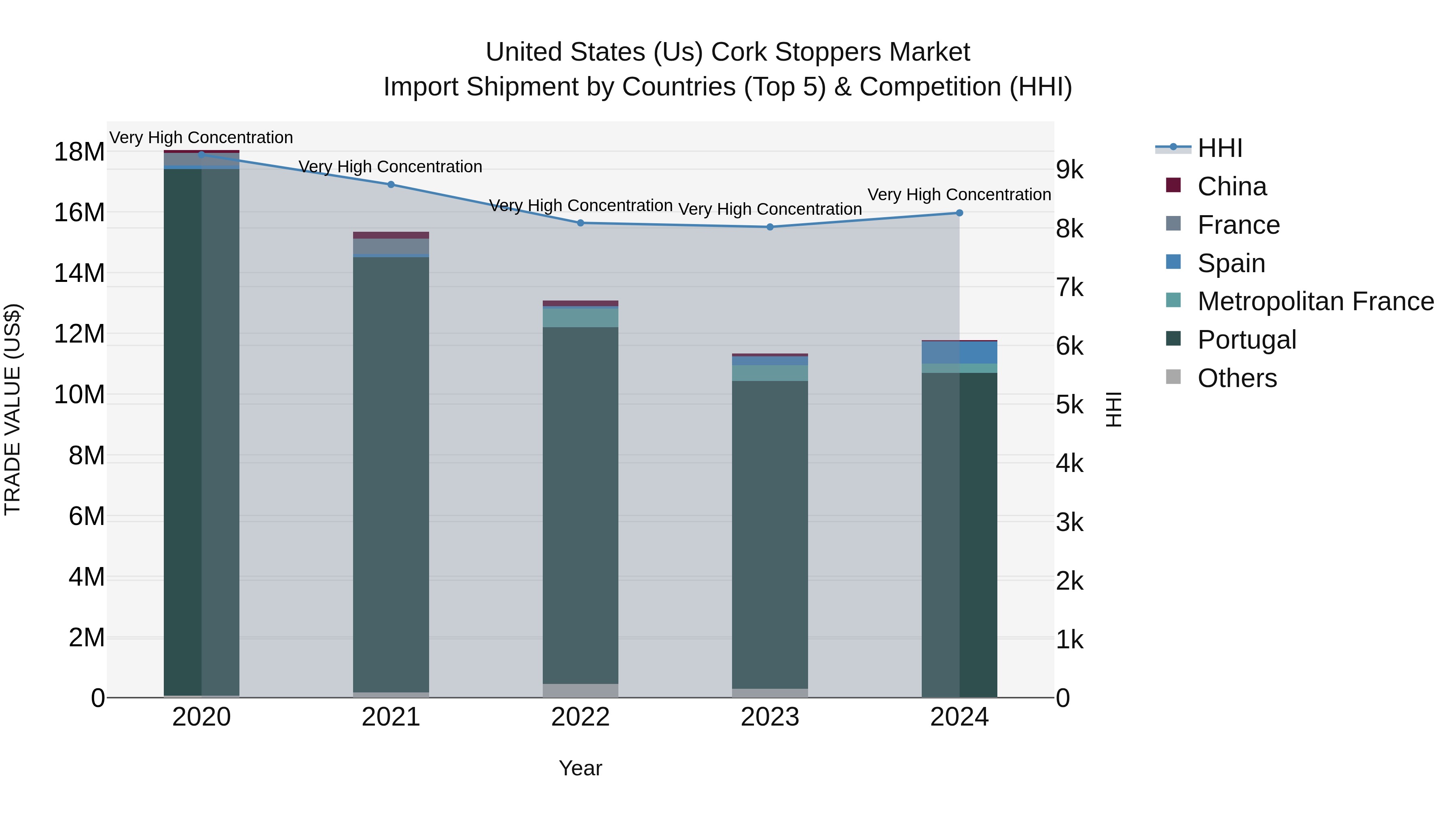 United States (US) Cork Stoppers Market Top 5 Importing Countries and Market Competition (HHI) Analysis