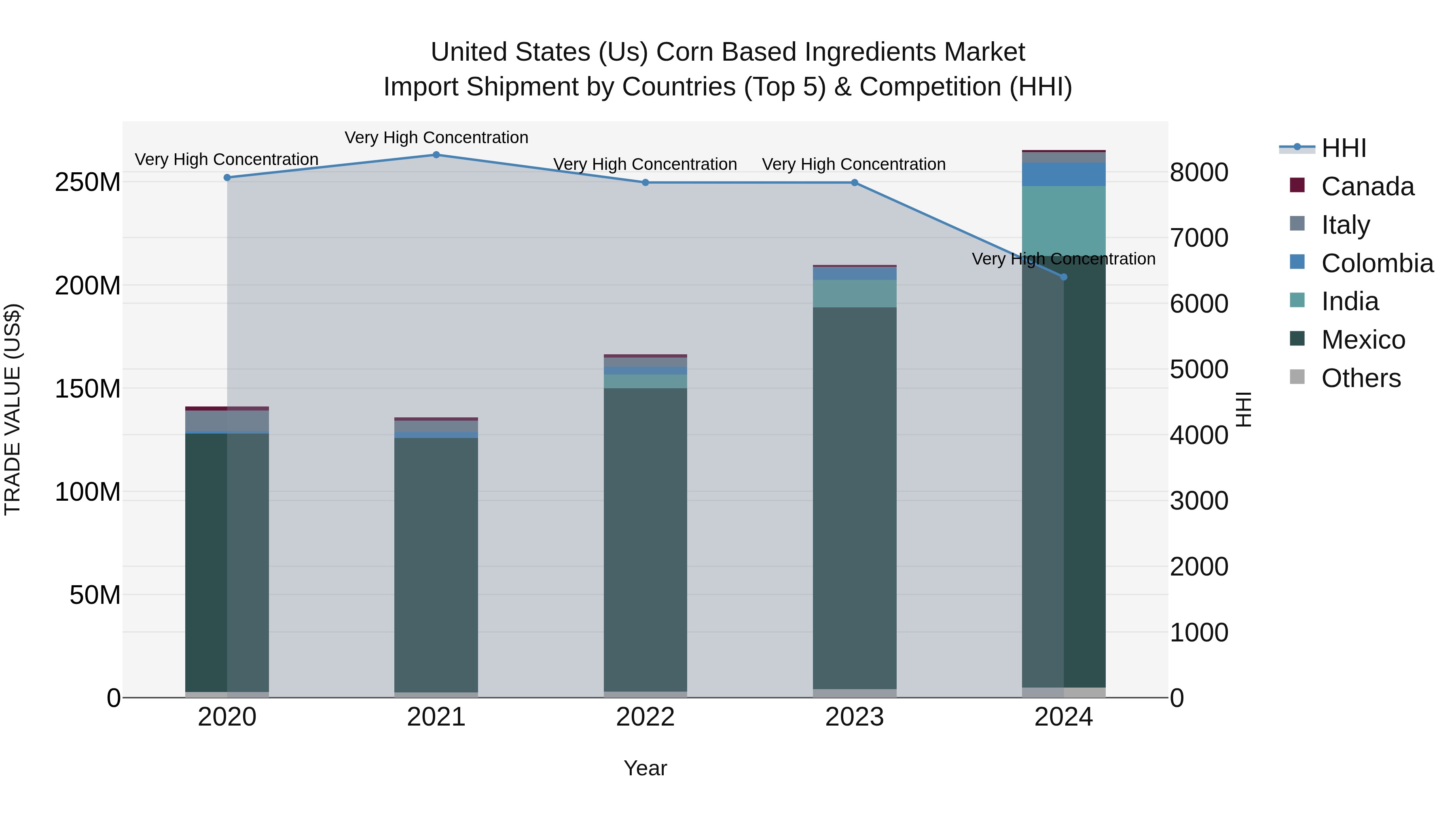 United States (US) Corn Based Ingredients Market Top 5 Importing Countries and Market Competition (HHI) Analysis