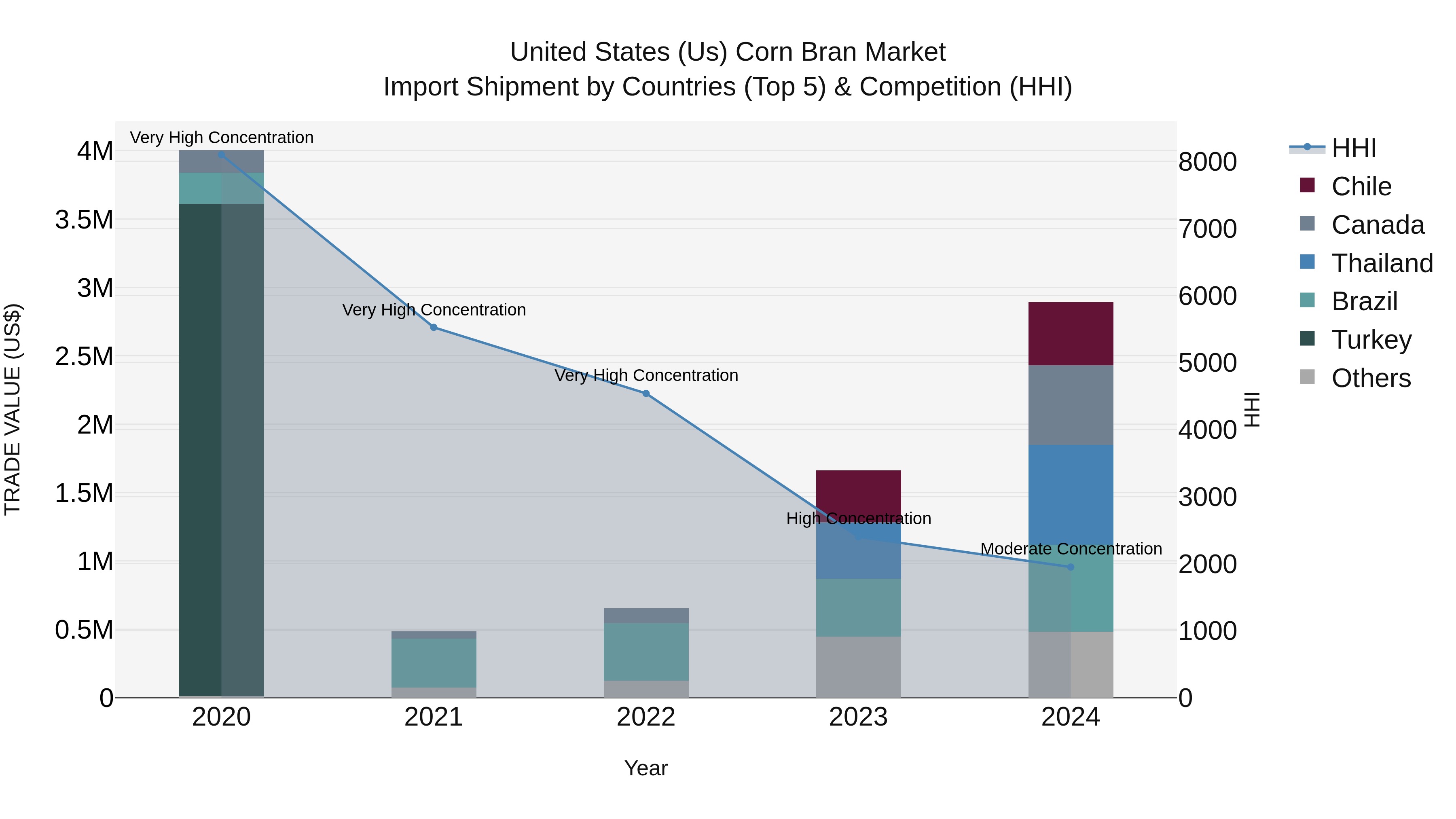 United States (US) Corn Bran Market Top 5 Importing Countries and Market Competition (HHI) Analysis