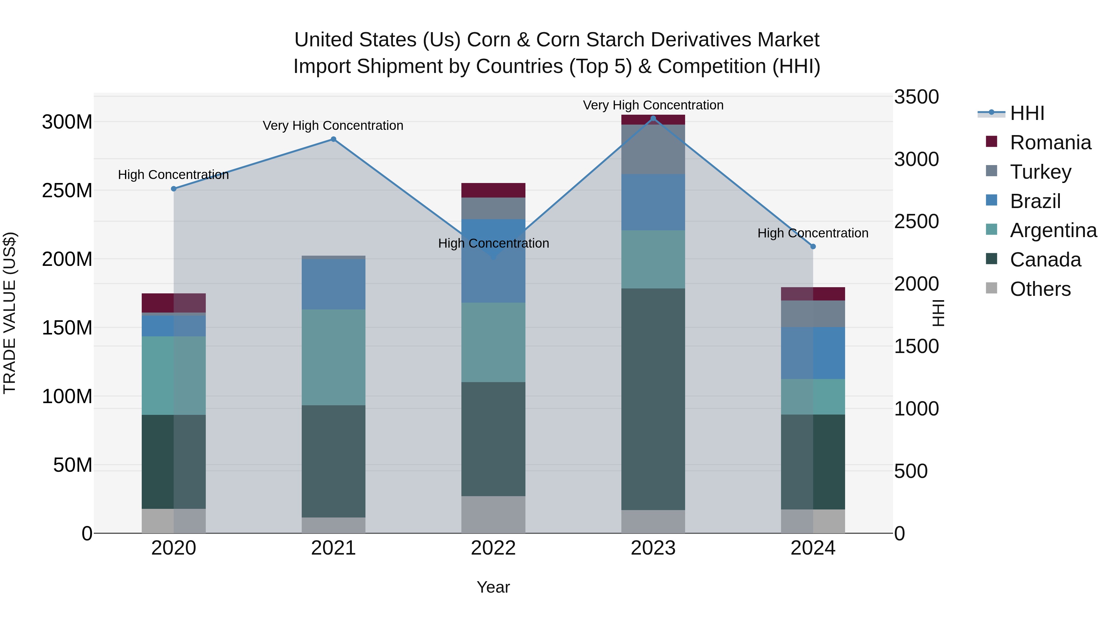 United States (US) Corn & Corn Starch Derivatives Market Top 5 Importing Countries and Market Competition (HHI) Analysis