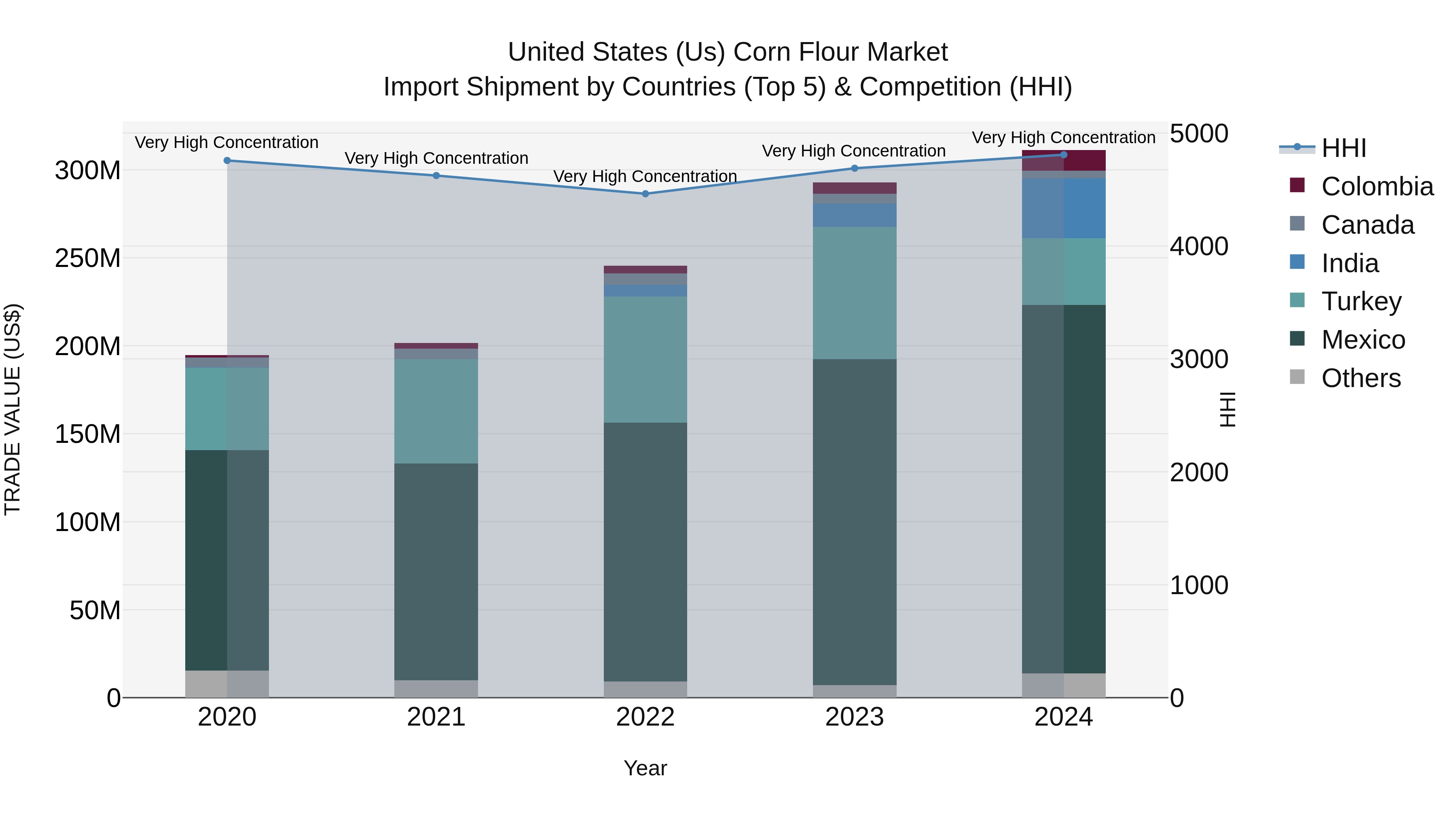 United States (US) Corn Flour Market Top 5 Importing Countries and Market Competition (HHI) Analysis