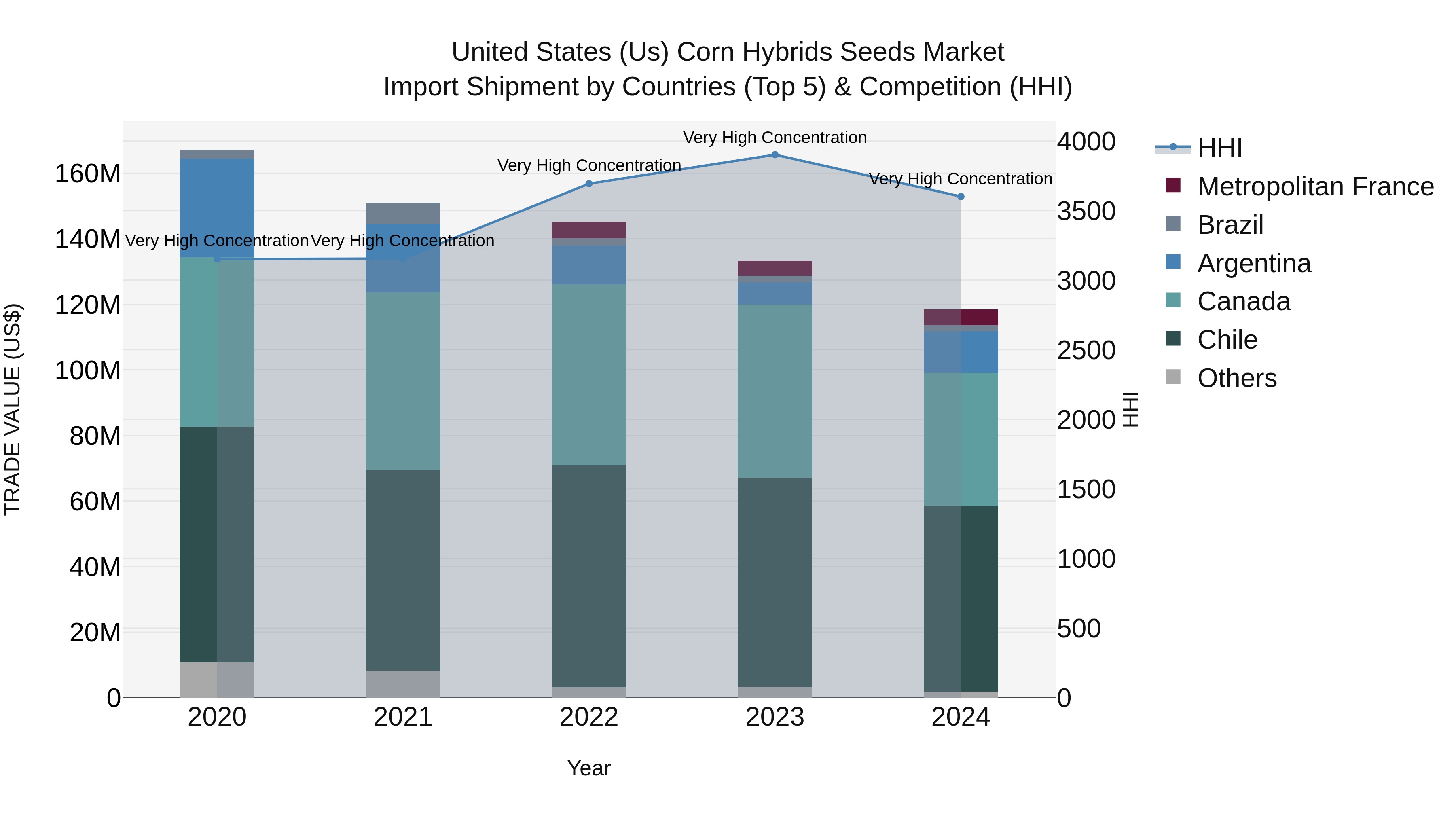 United States (US) Corn Hybrids Seeds Market Top 5 Importing Countries and Market Competition (HHI) Analysis