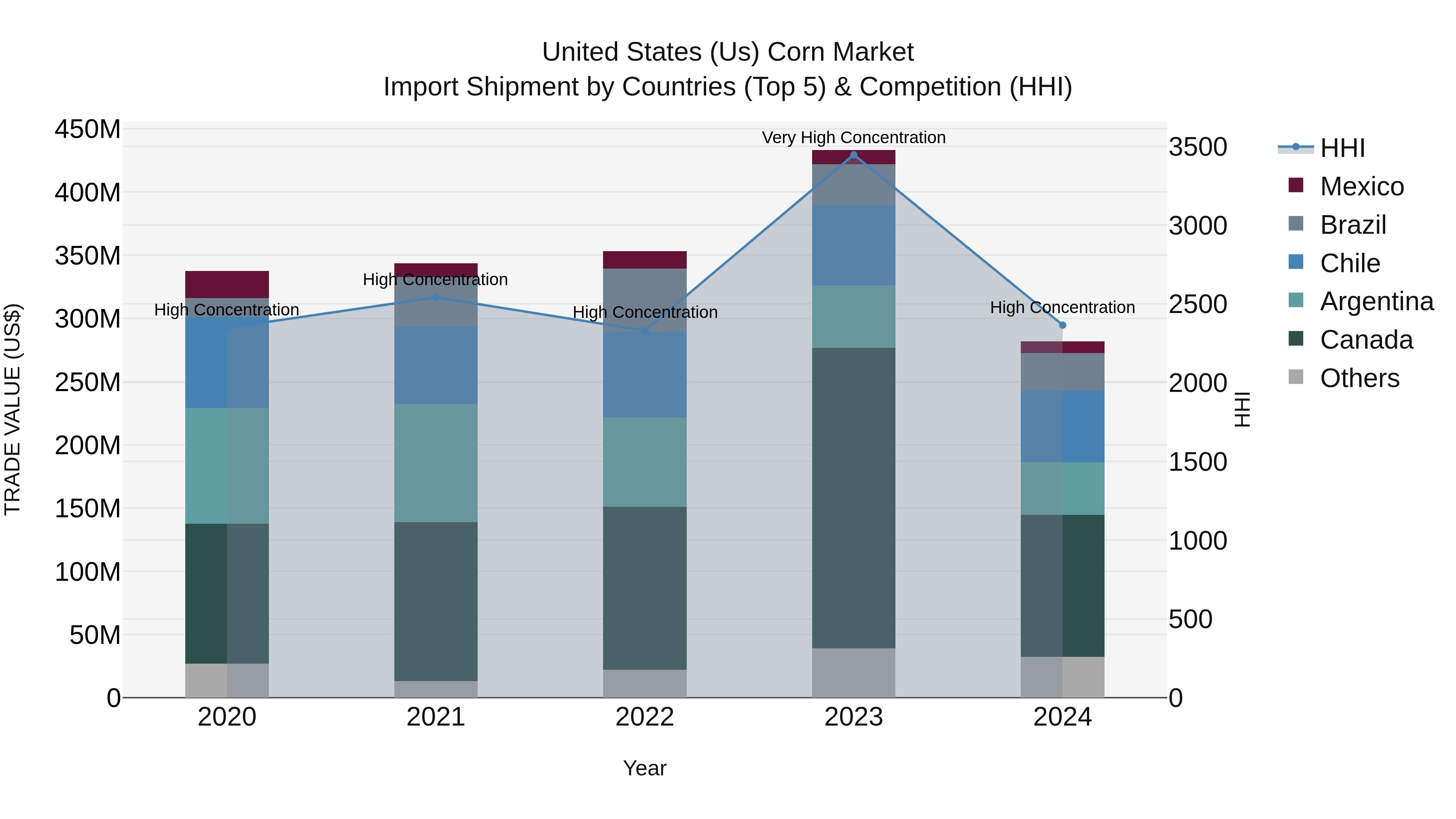 United States (US) Corn Market Top 5 Importing Countries and Market Competition (HHI) Analysis