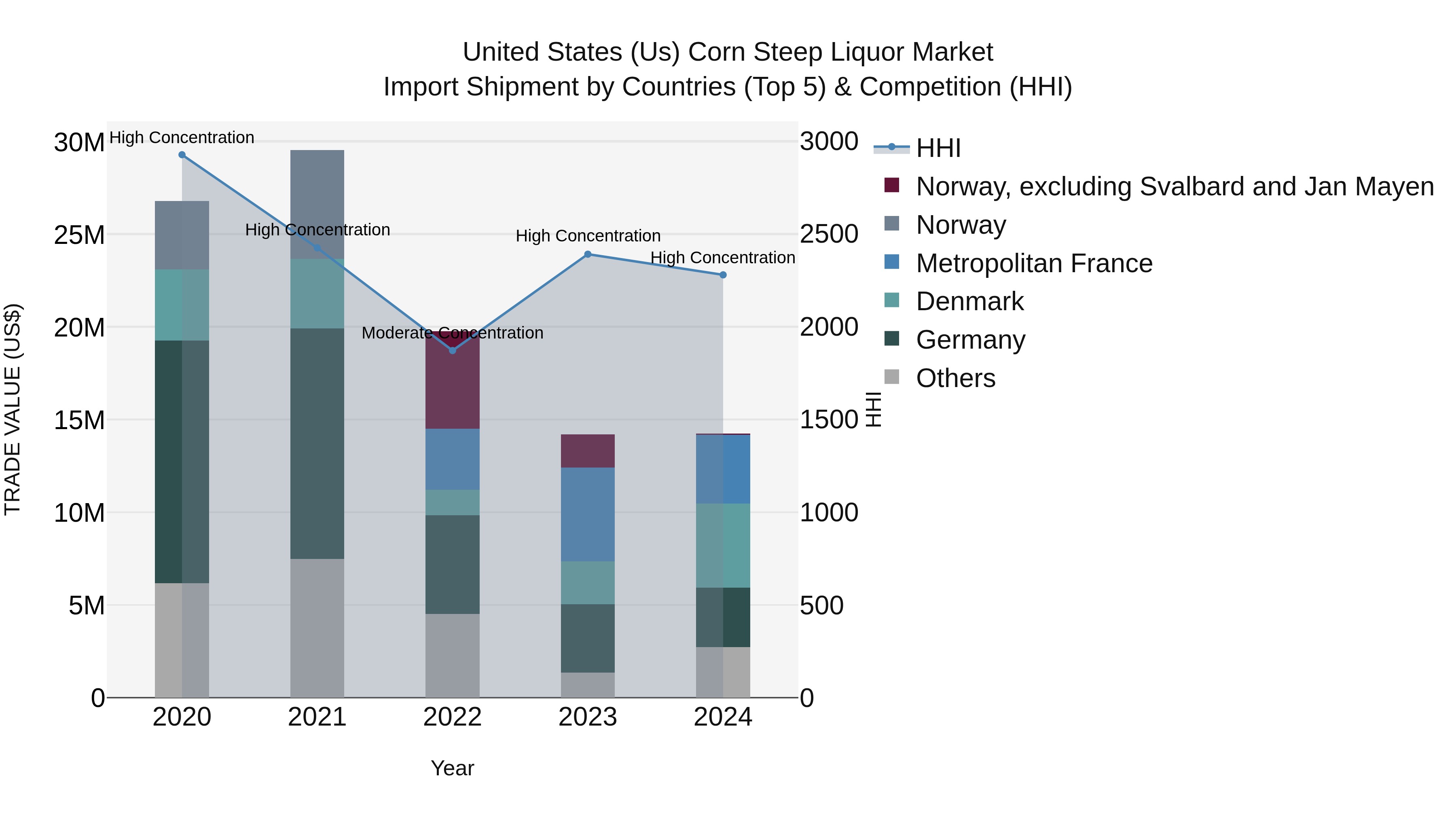 United States (US) Corn Steep Liquor Market Top 5 Importing Countries and Market Competition (HHI) Analysis