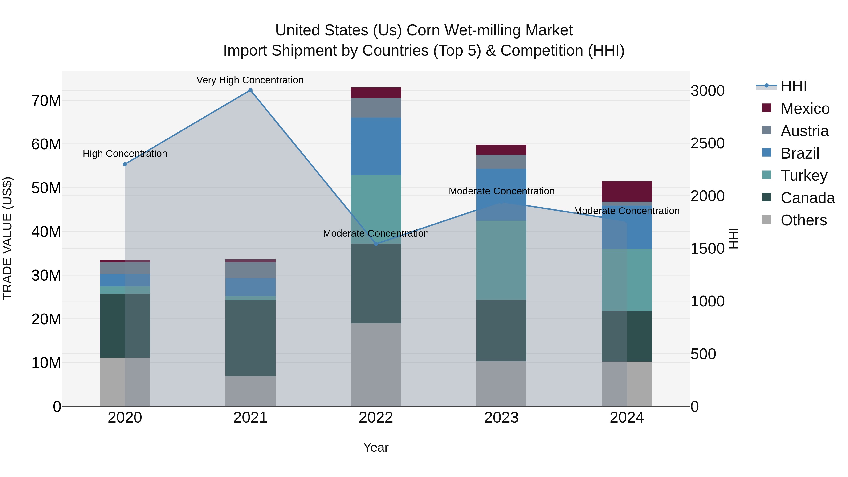 United States (US) Corn Wet-milling Market Top 5 Importing Countries and Market Competition (HHI) Analysis