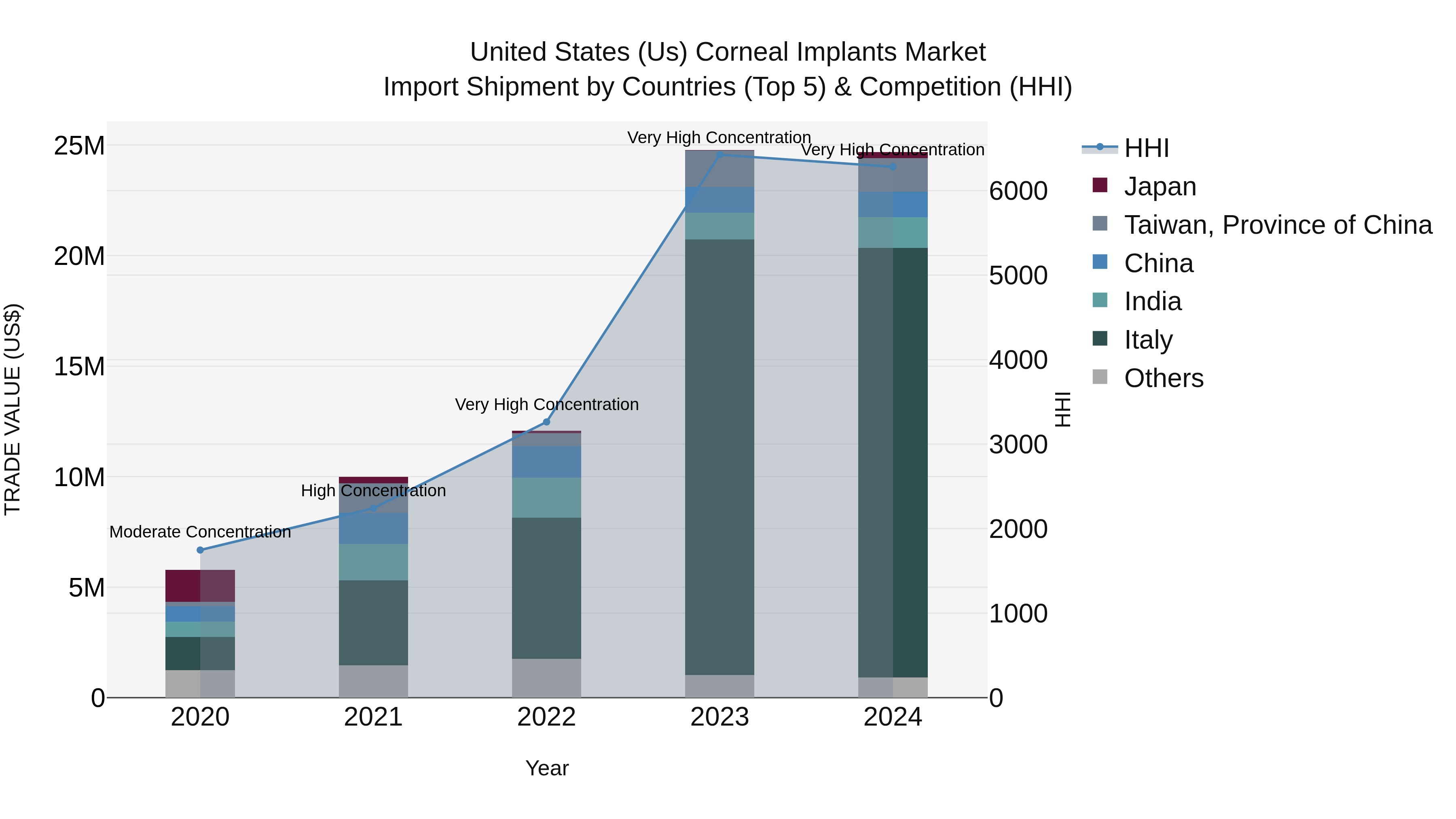 United States (US) Corneal Implants Market Top 5 Importing Countries and Market Competition (HHI) Analysis