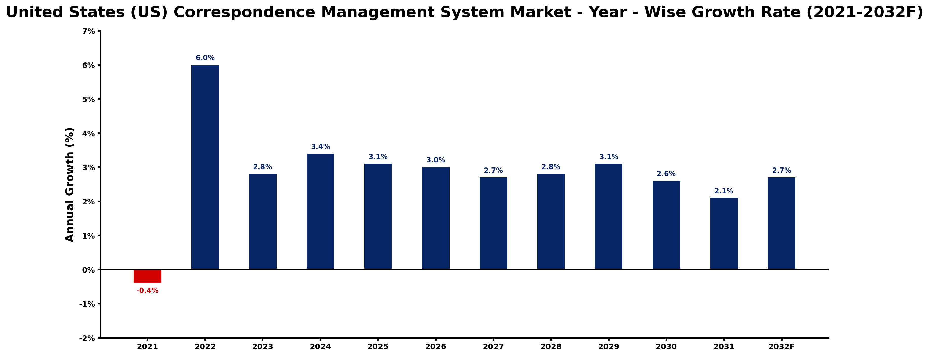 United States (US) Correspondence Management System Market Year-wise Growth Rate and Key Drivers