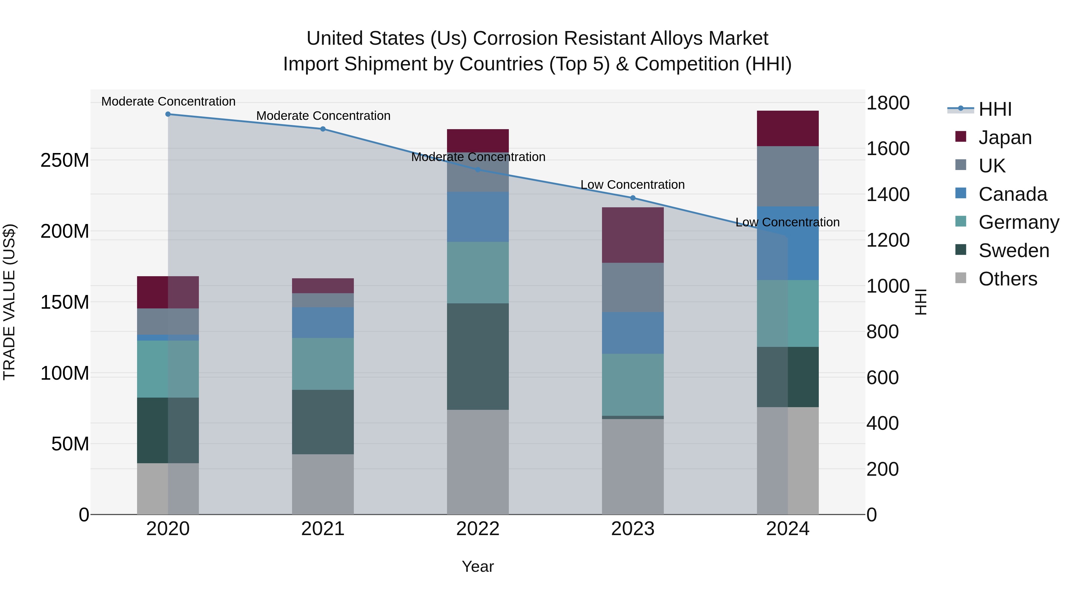 United States (US) Corrosion Resistant Alloys Market Top 5 Importing Countries and Market Competition (HHI) Analysis