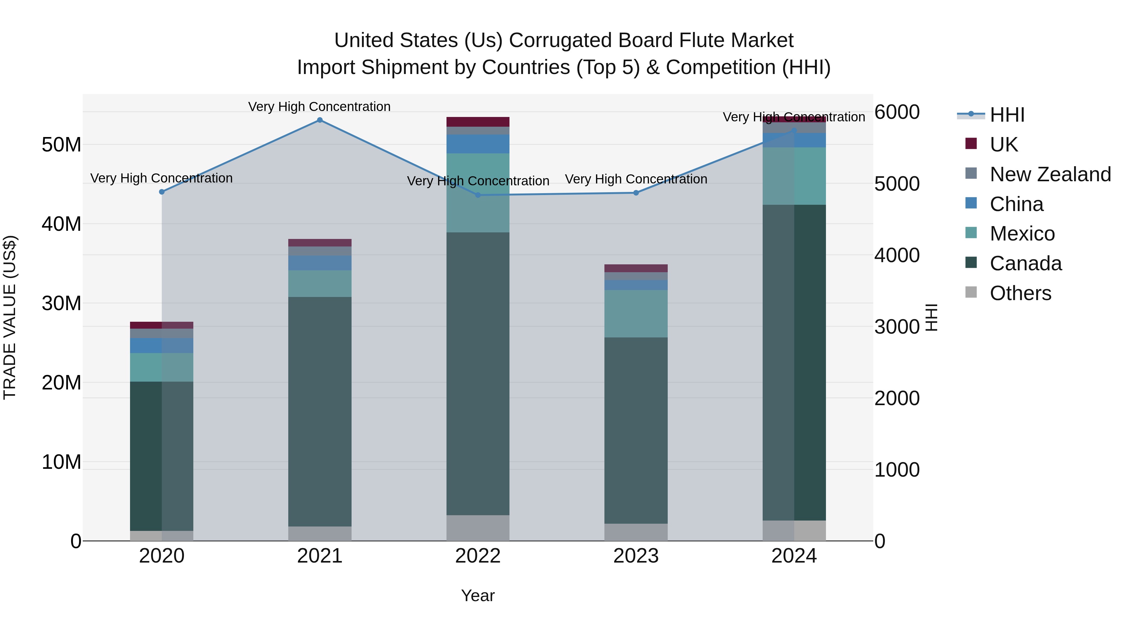 United States (US) Corrugated Board Flute Market Top 5 Importing Countries and Market Competition (HHI) Analysis