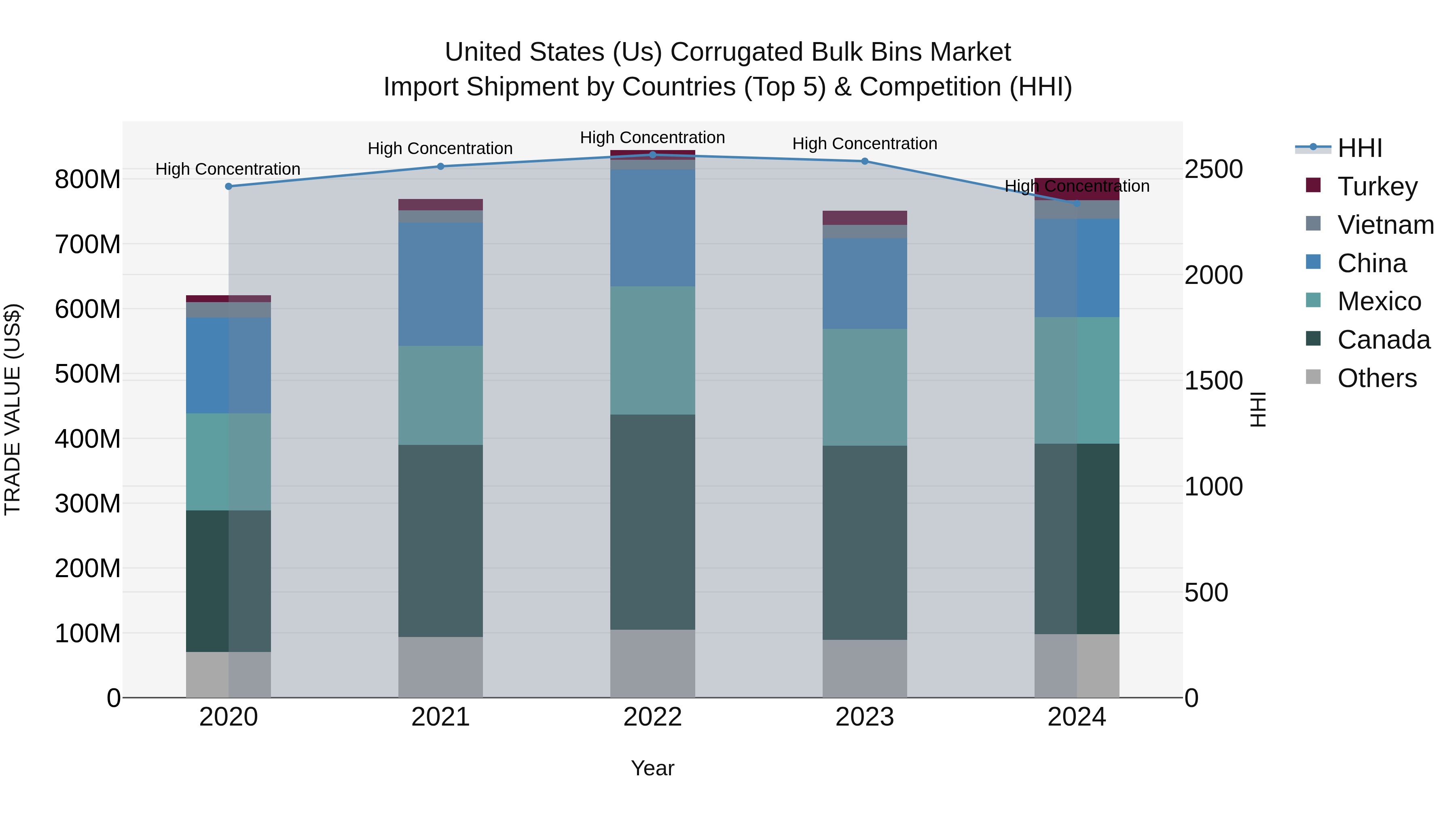 United States (US) Corrugated Bulk Bins Market Top 5 Importing Countries and Market Competition (HHI) Analysis