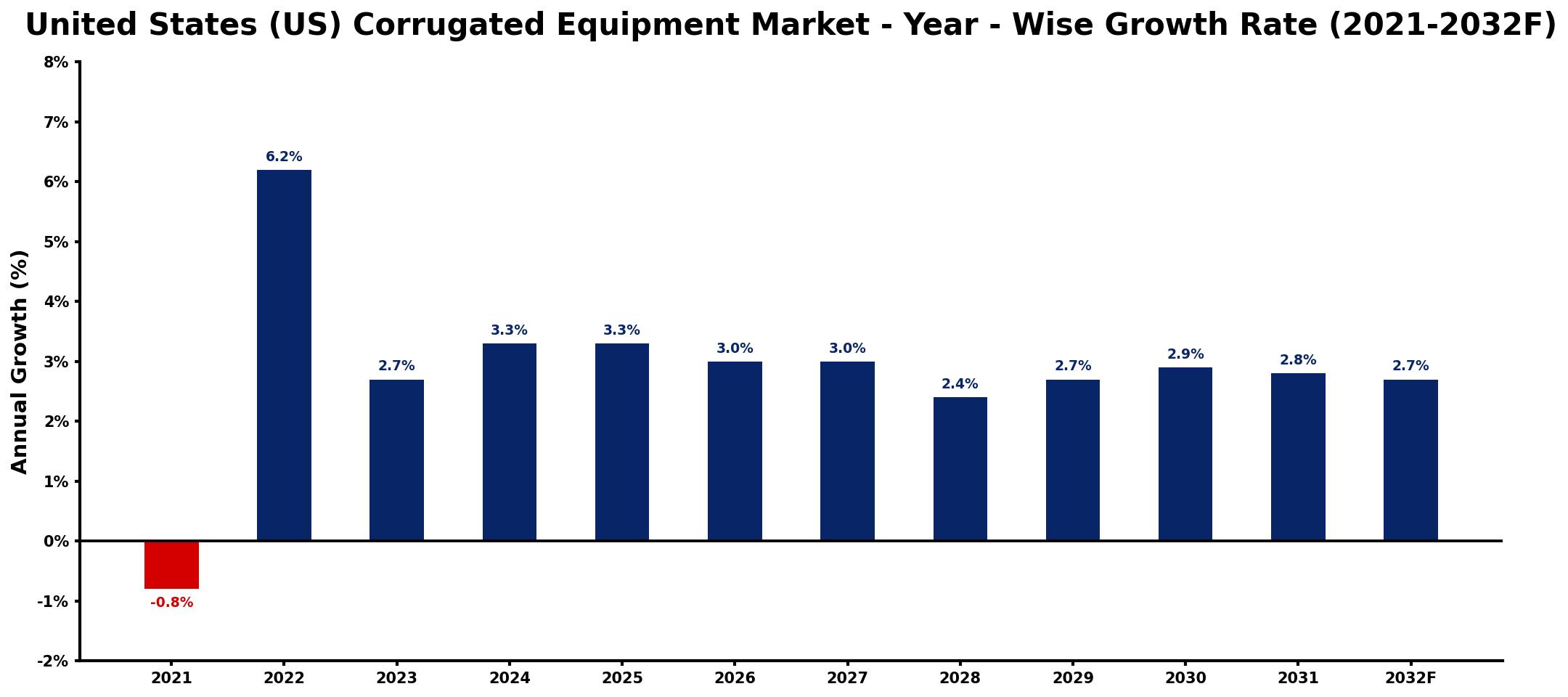 United States (US) Corrugated Equipment Market Year-wise Growth Rate and Key Drivers